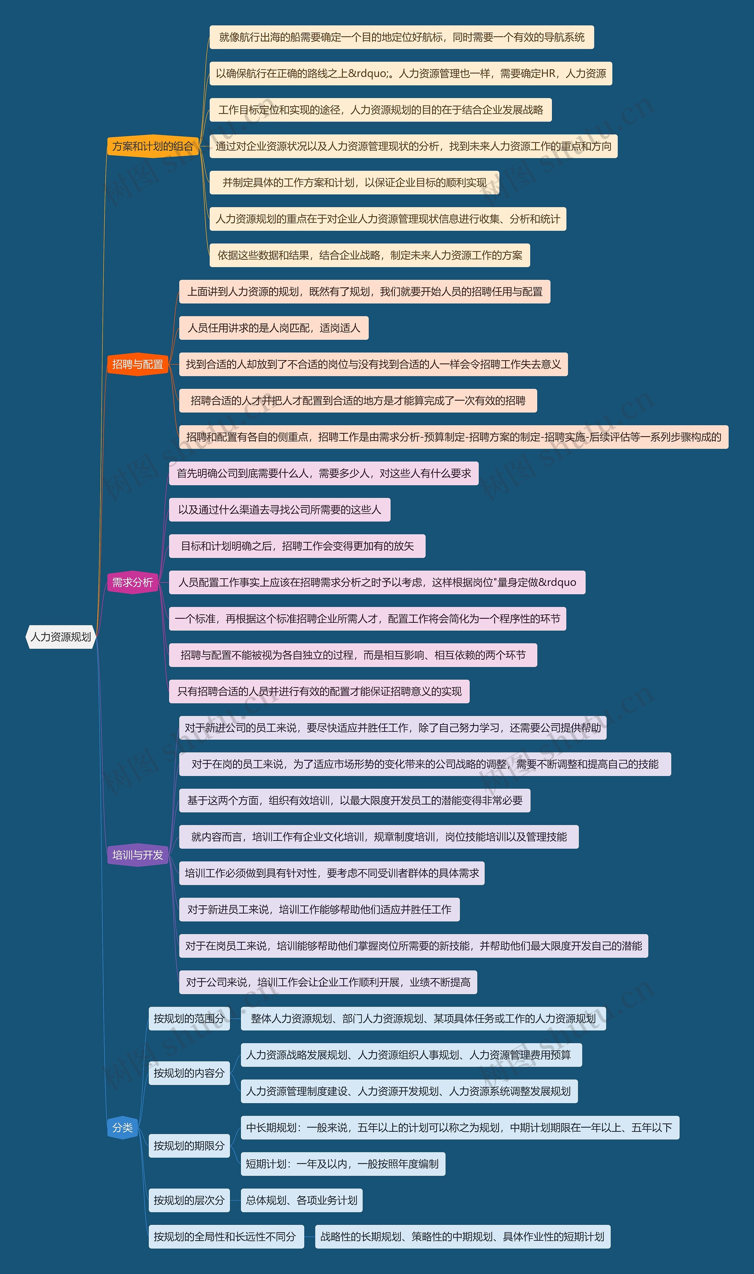 人力资源规划思维导图