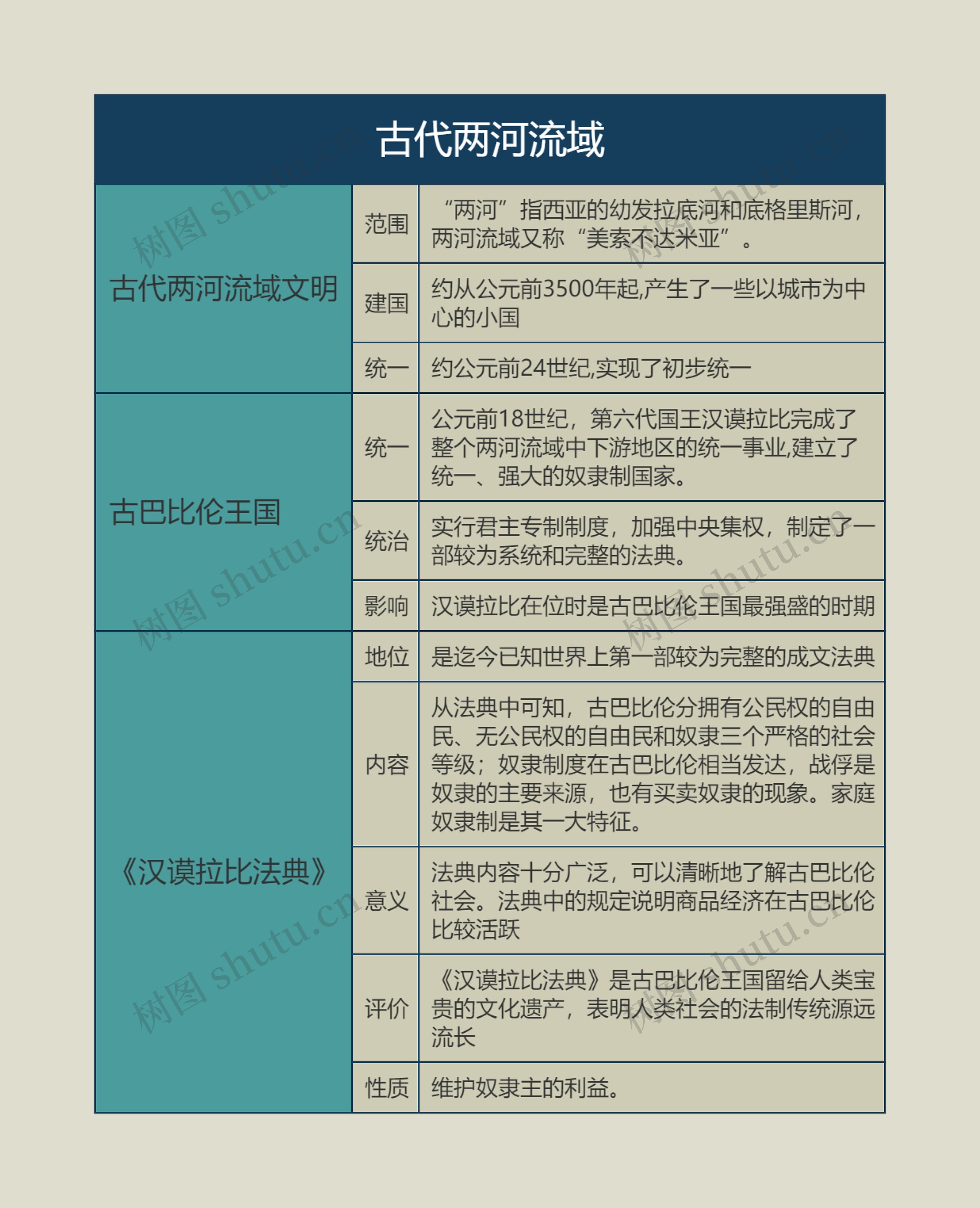 九年级历史上册古代两河流域思维导图