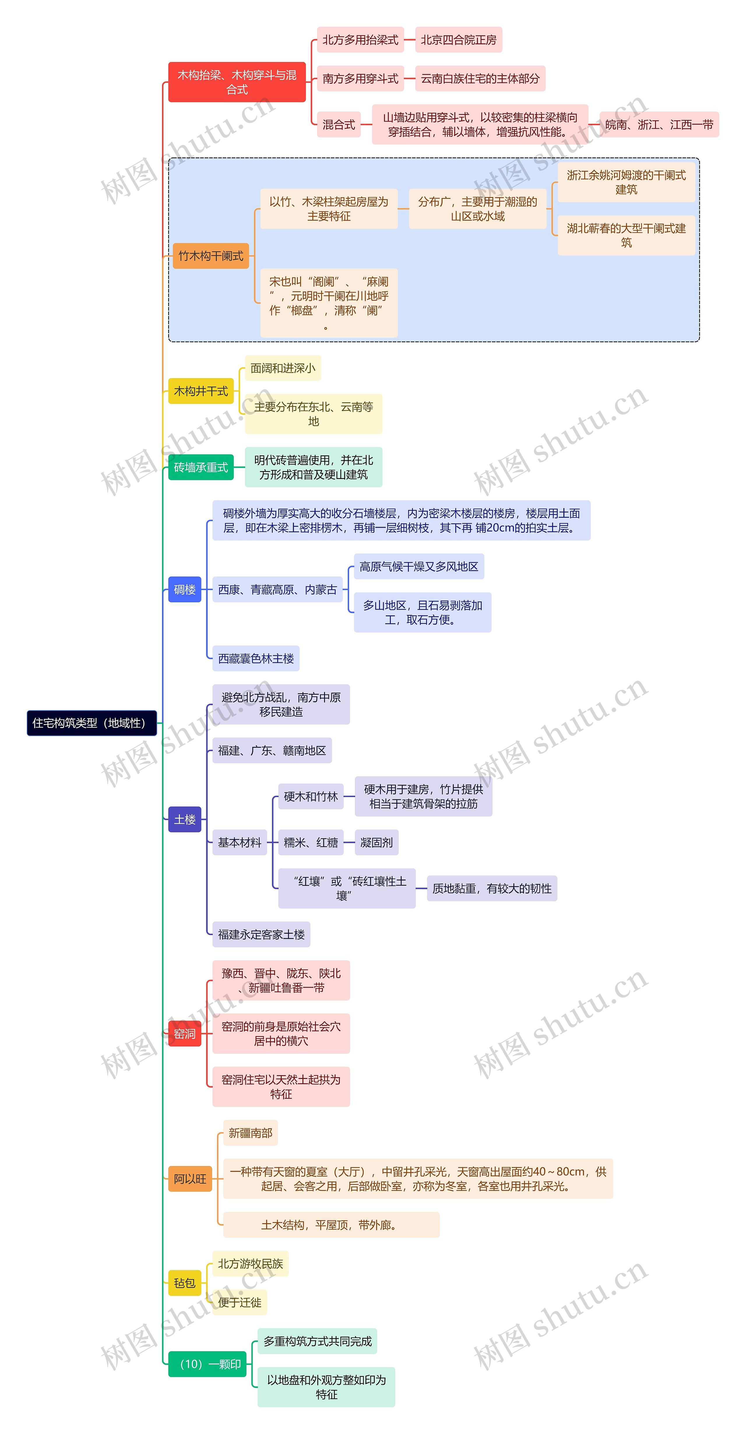 建筑学知识住宅构筑类型（地域性）思维导图