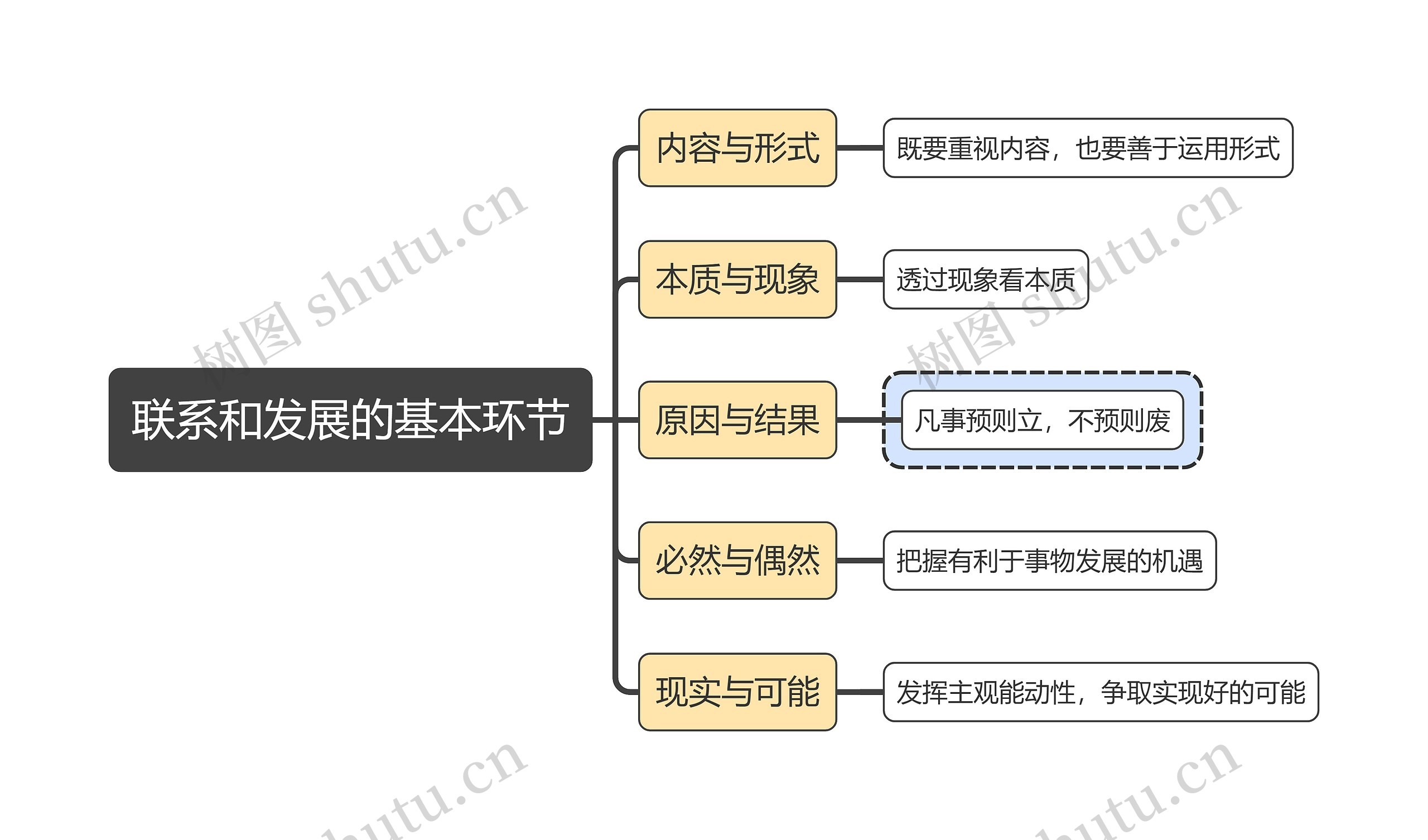 马原知识联系和发展的基本环节思维导图