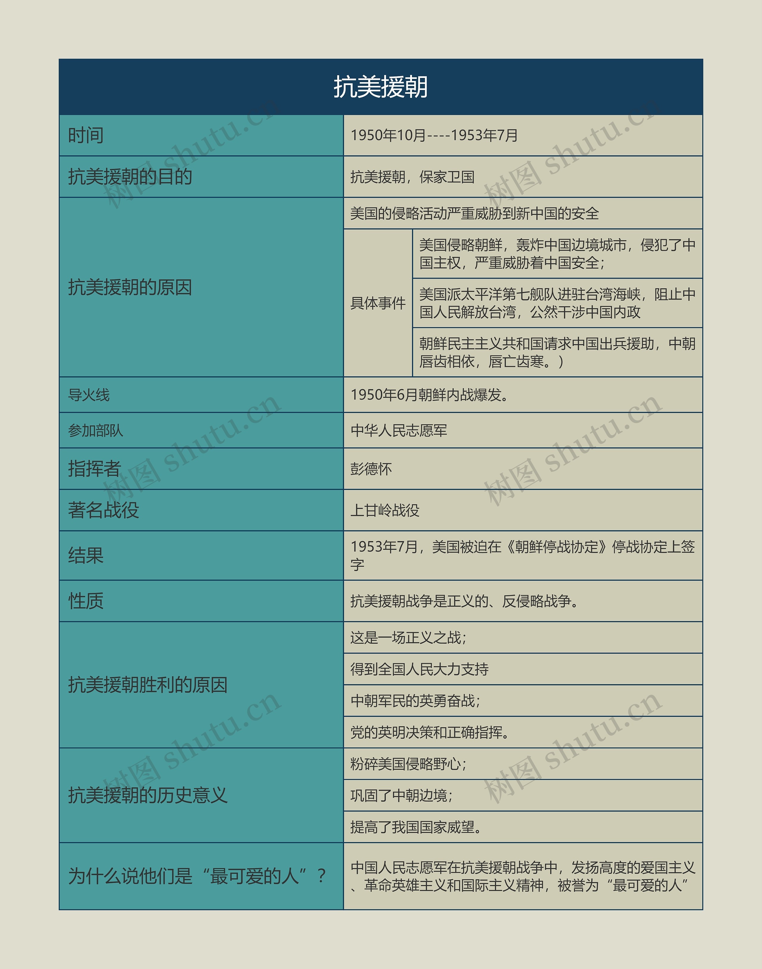八年级历史下册抗美援朝思维导图