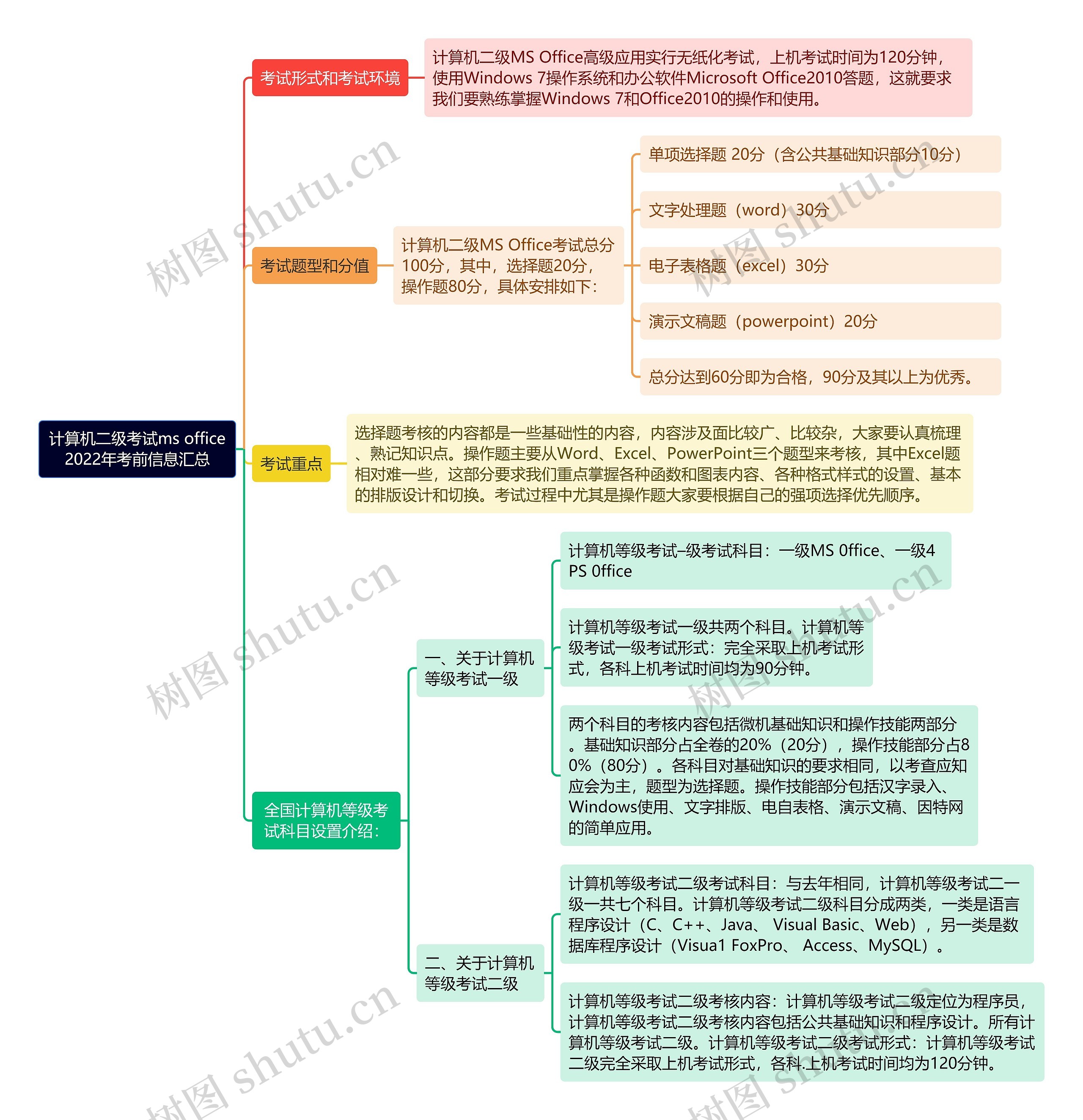 《计算机二级考试ms office2022年考前信息汇总》思维导图