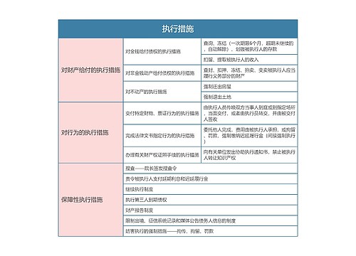 民事诉讼法  执行措施思维导图