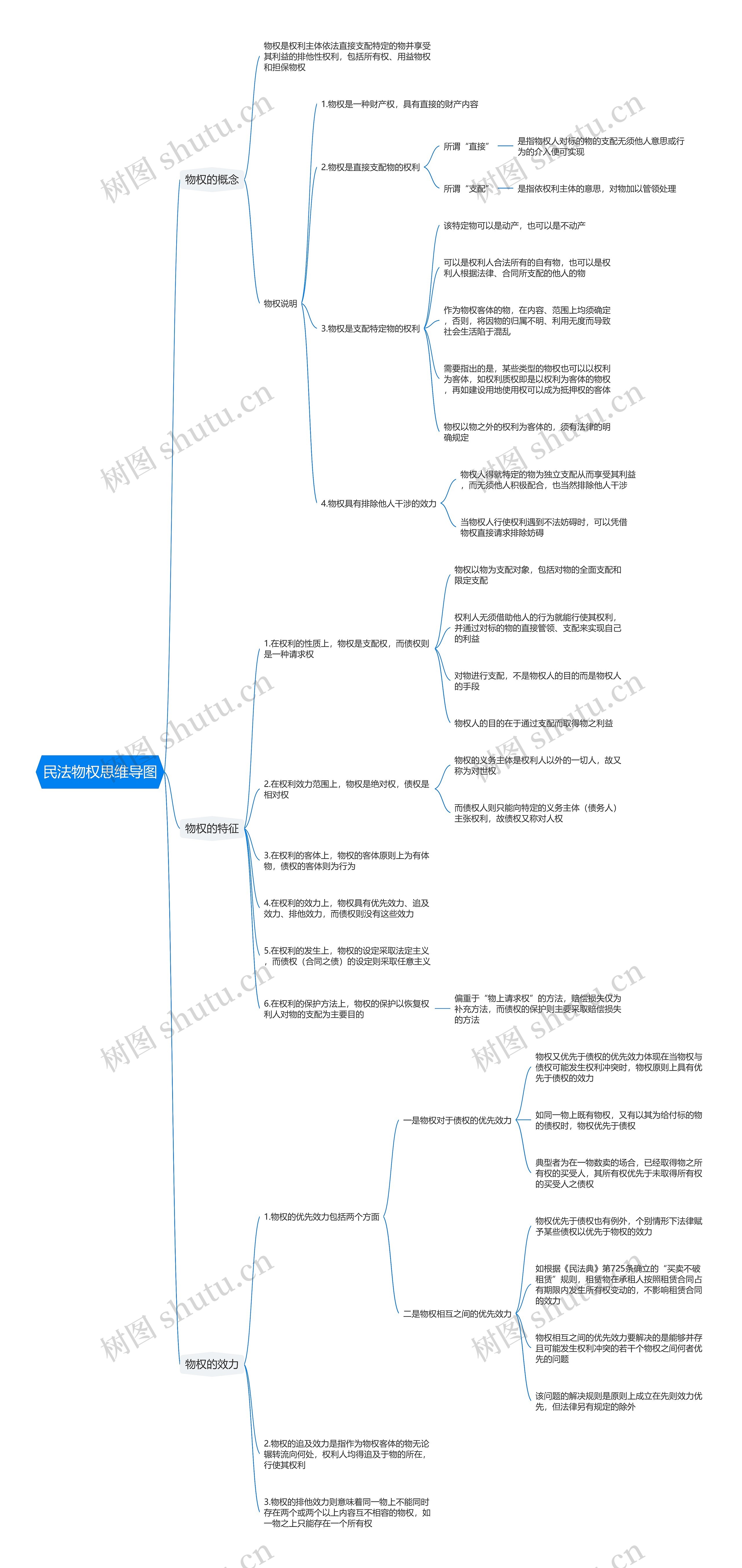 民法物权思维导图