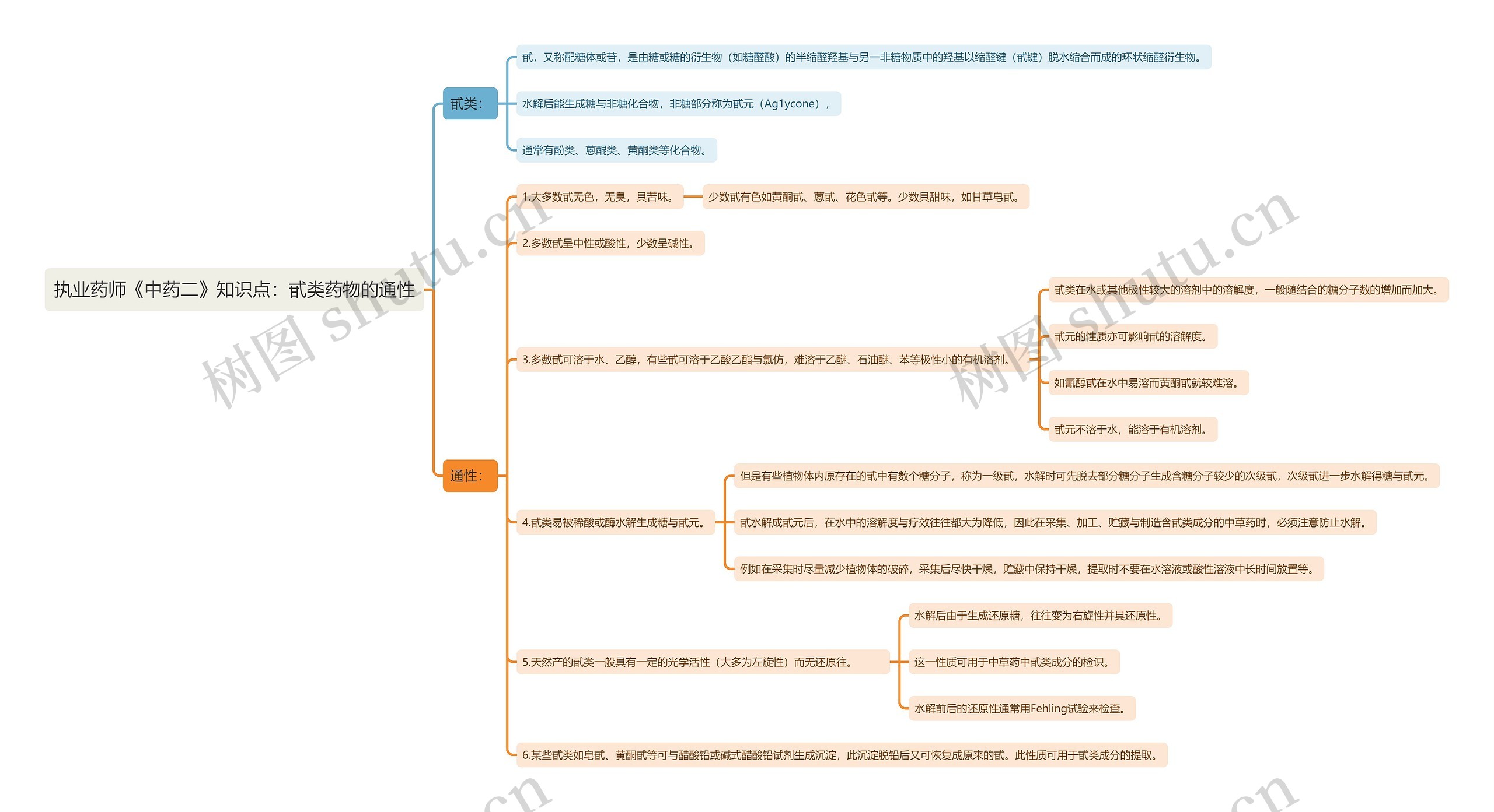 执业药师《中药二》知识点：甙类药物的通性思维导图