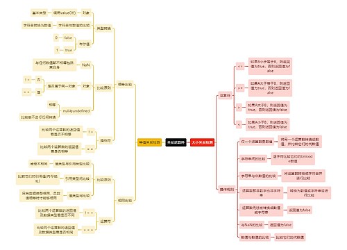 互联网关系运算符思维导图