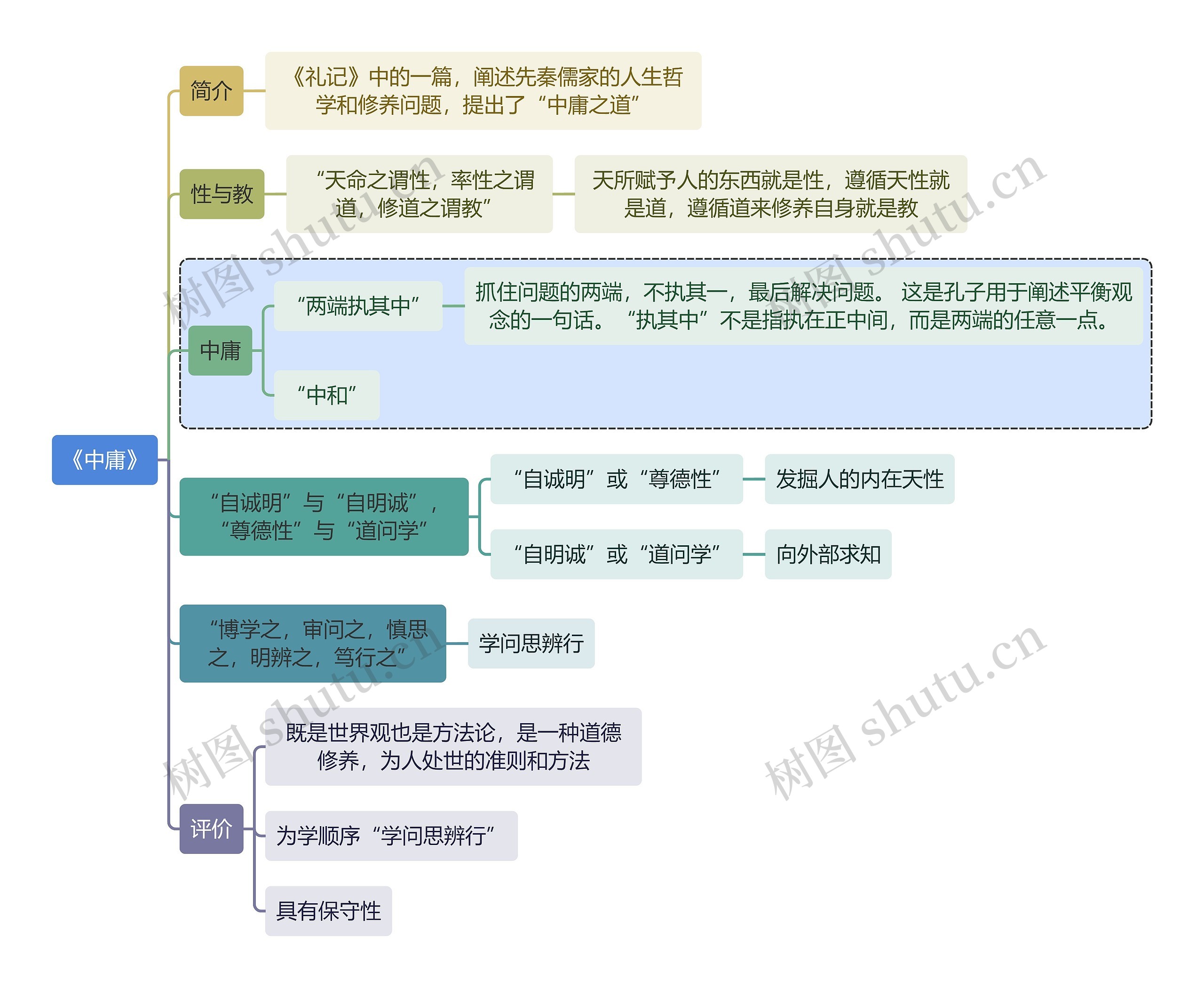 教师资格考试《中庸》知识点思维导图