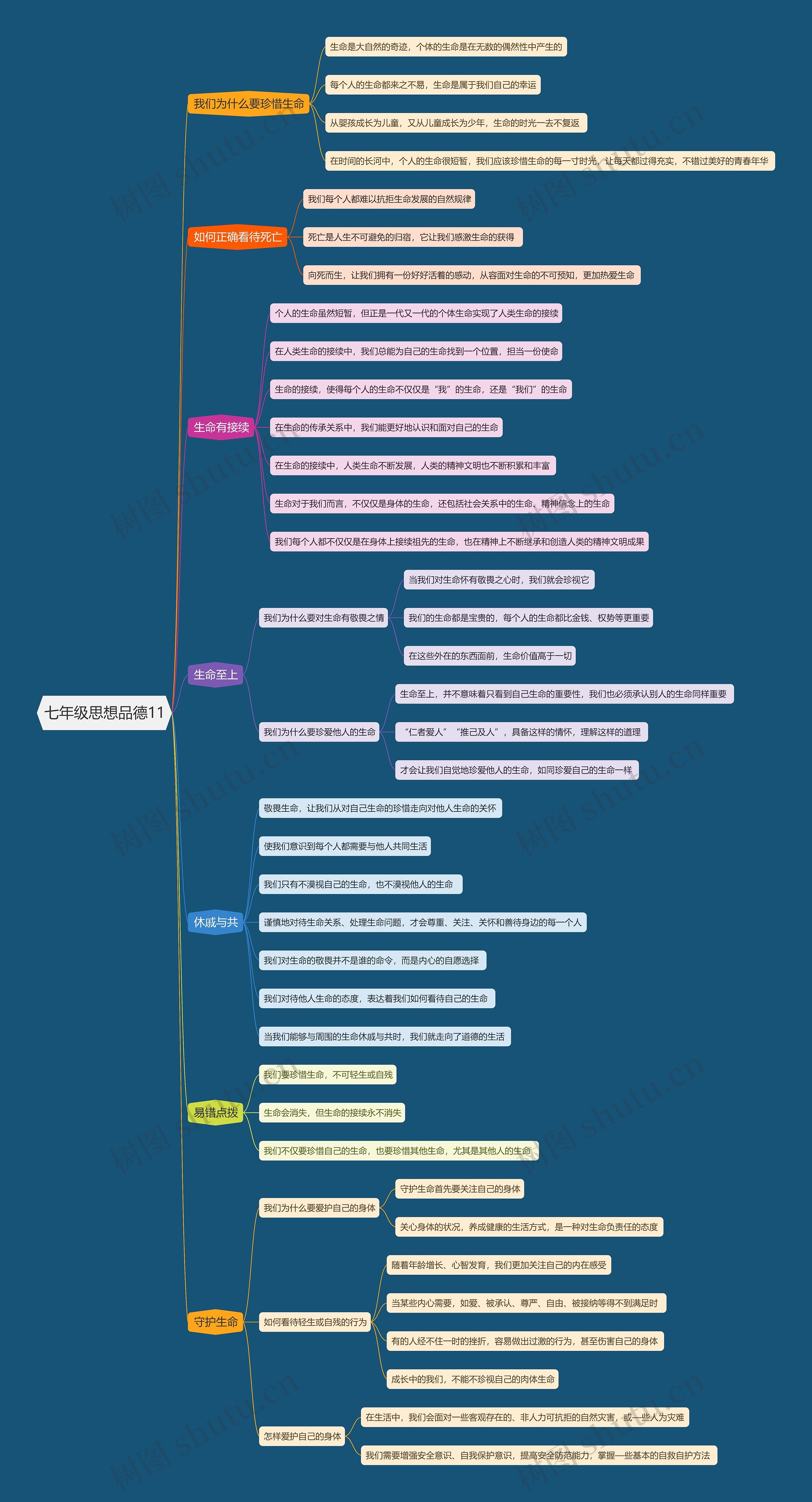 七年级思想品德11思维导图高清图 七年级思想品德11思维导图