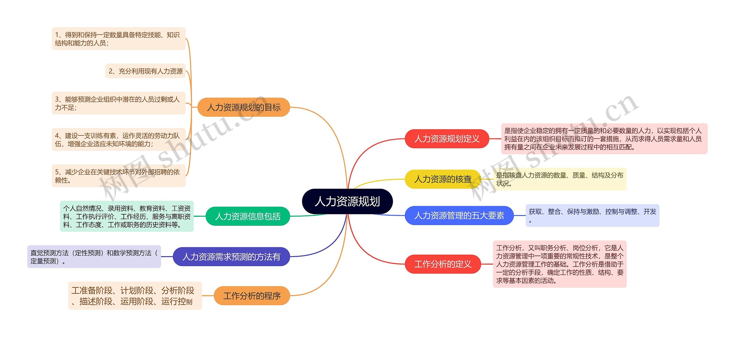 人力资源规划的思维导图