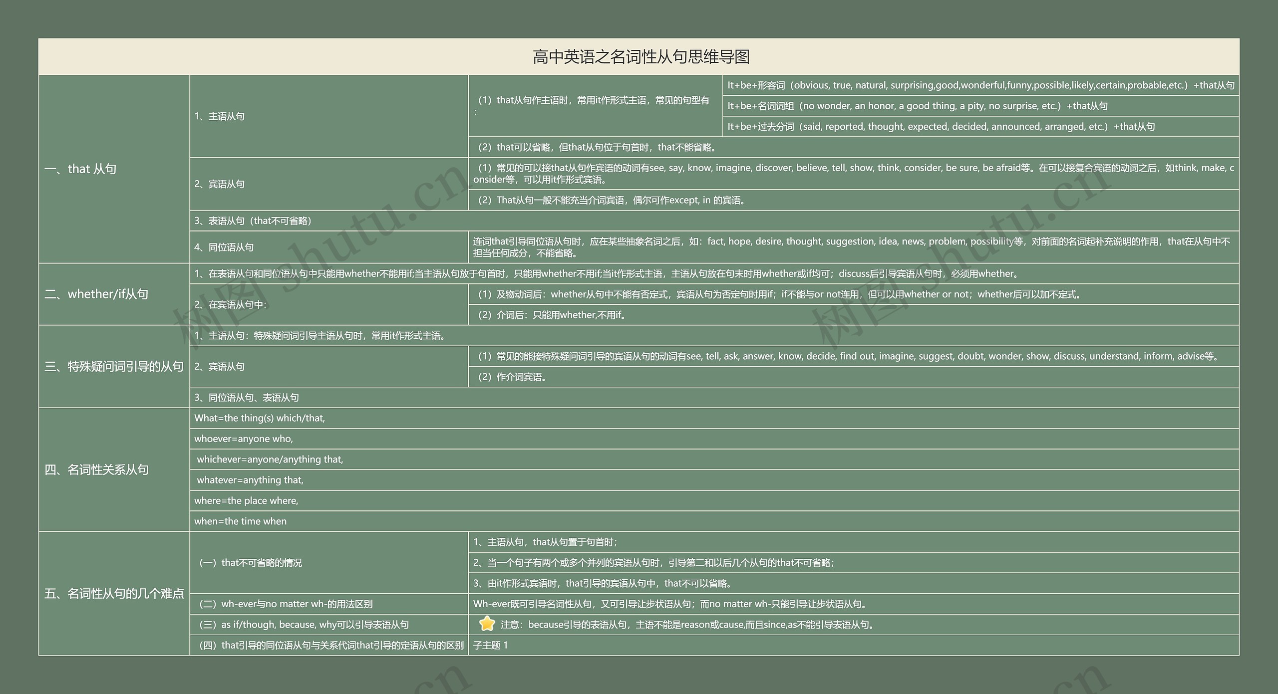 高中英语之名词性从句思维导图