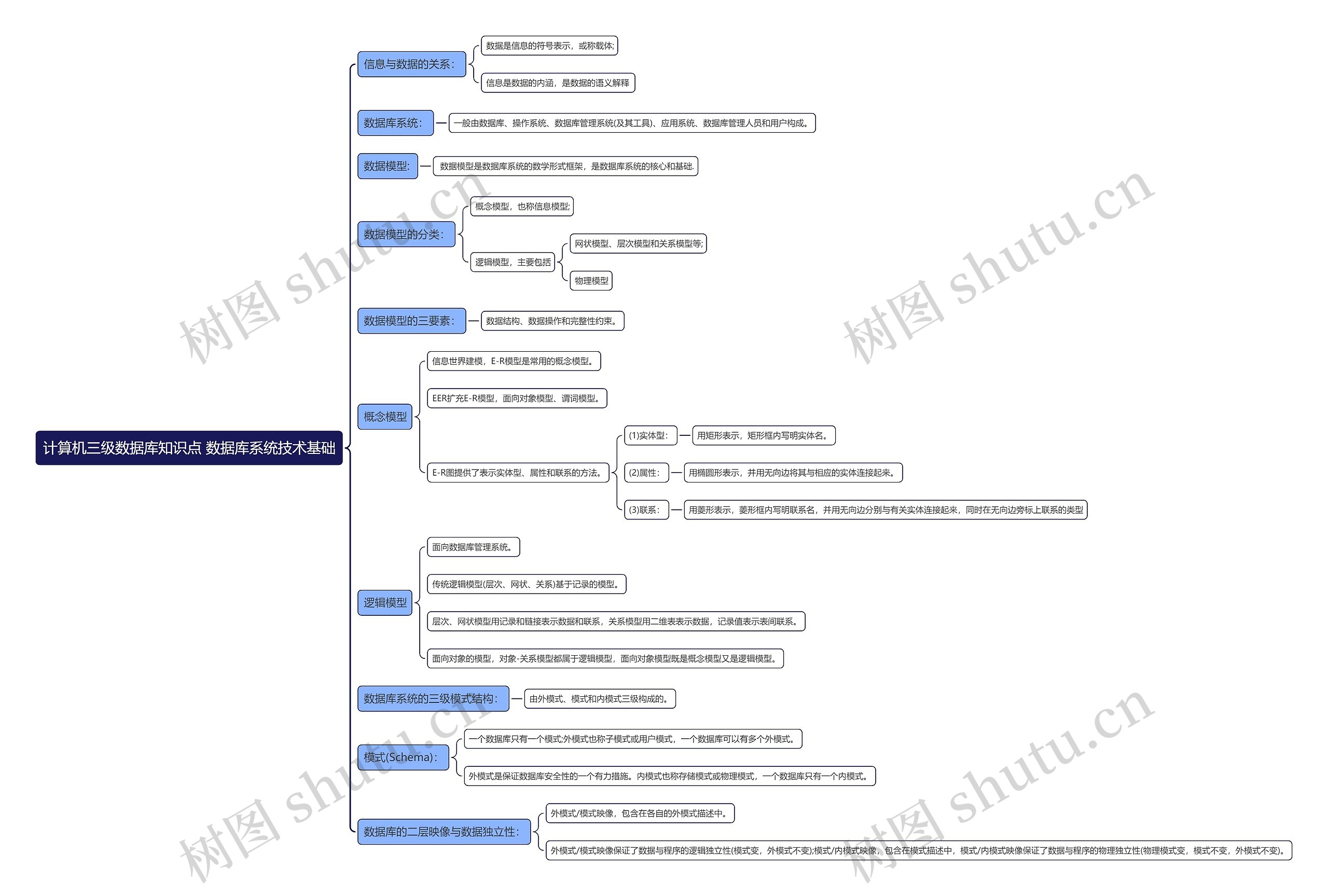 计算机三级数据库知识点数据库系统技术基础思维导图