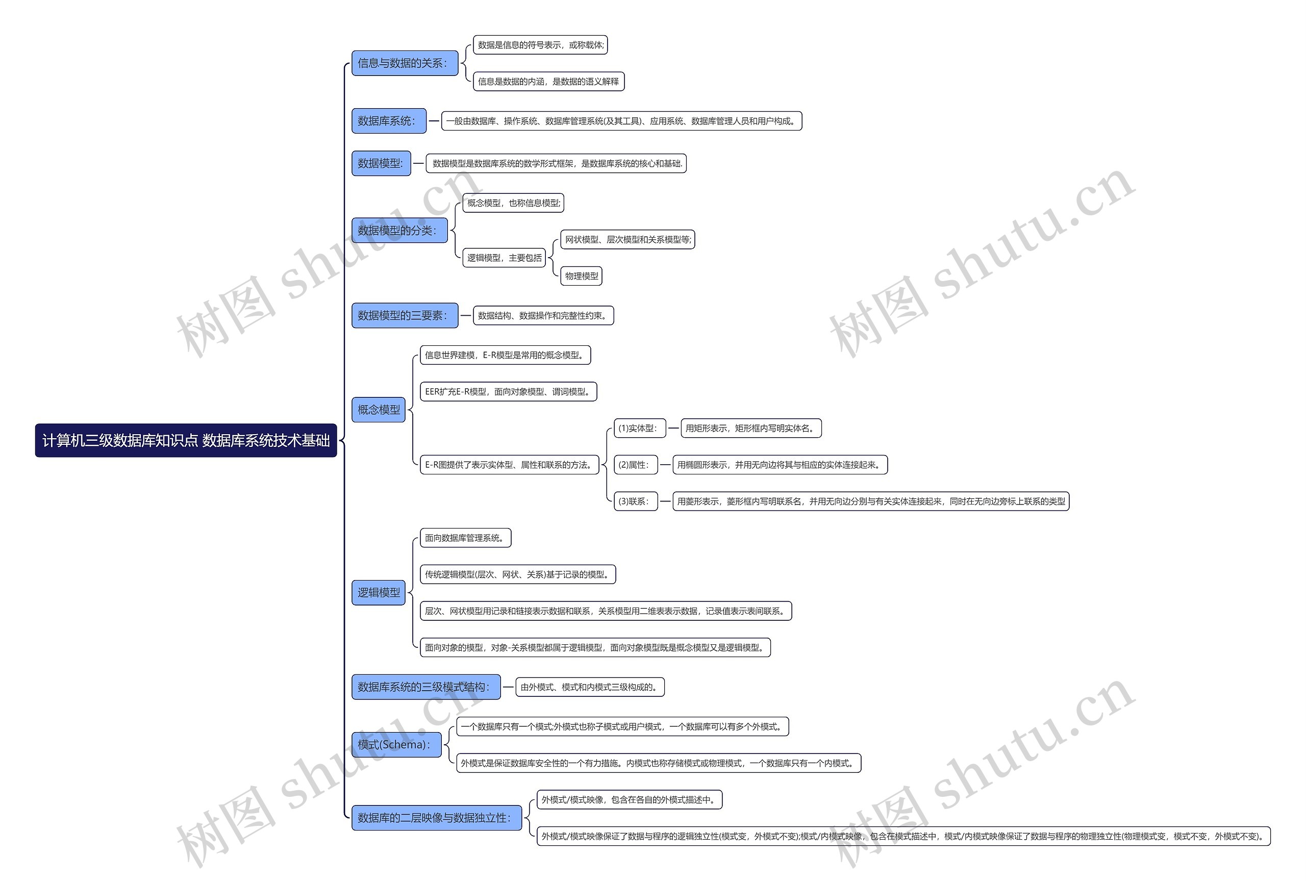 计算机三级数据库知识点数据库系统技术基础思维导图高清图 计算机三级数据库知识点数据库系统技术基础思维导图