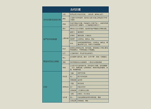 九年级历史上册古代印度思维导图