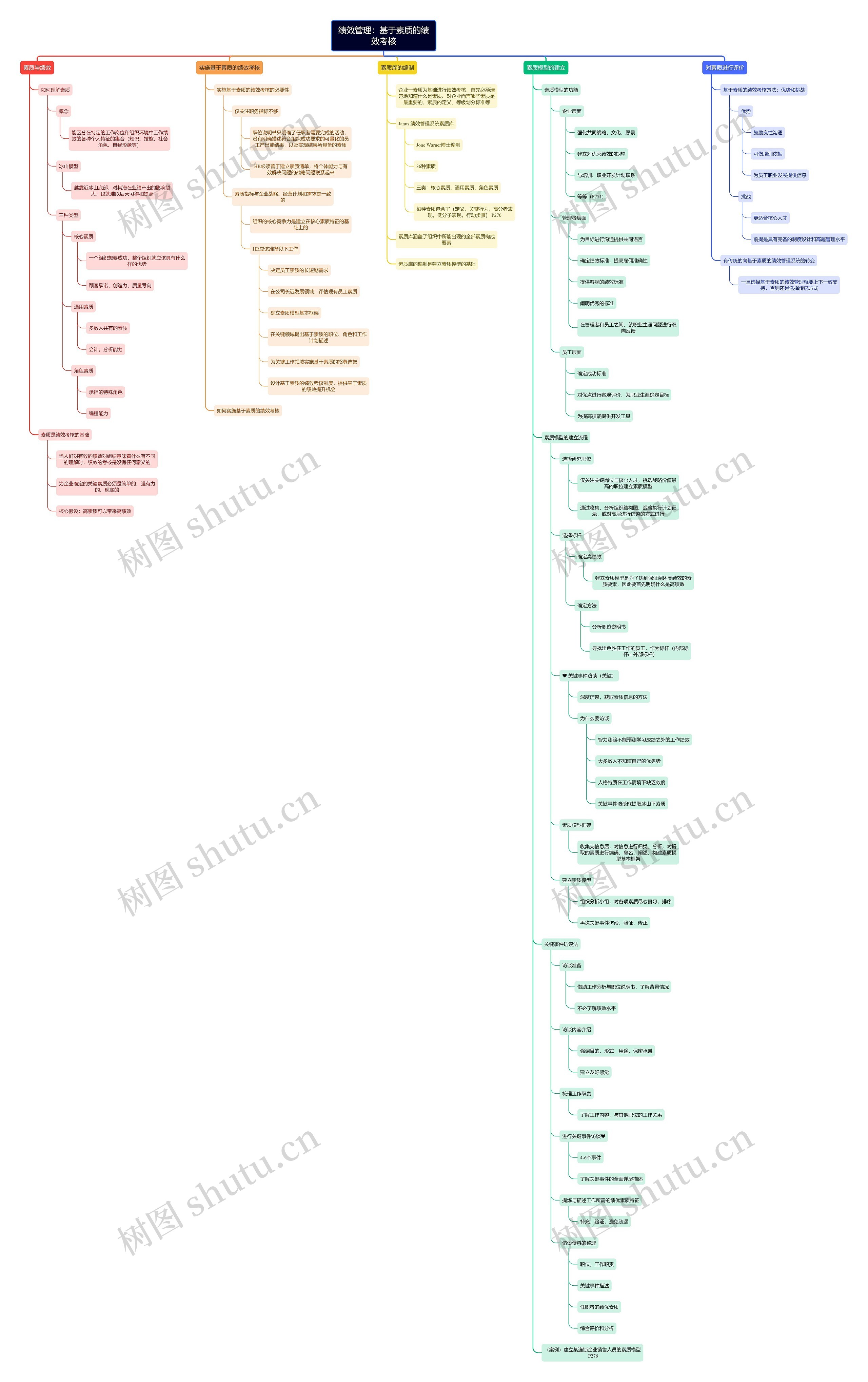 绩效管理：基于素质的绩效考核思维导图