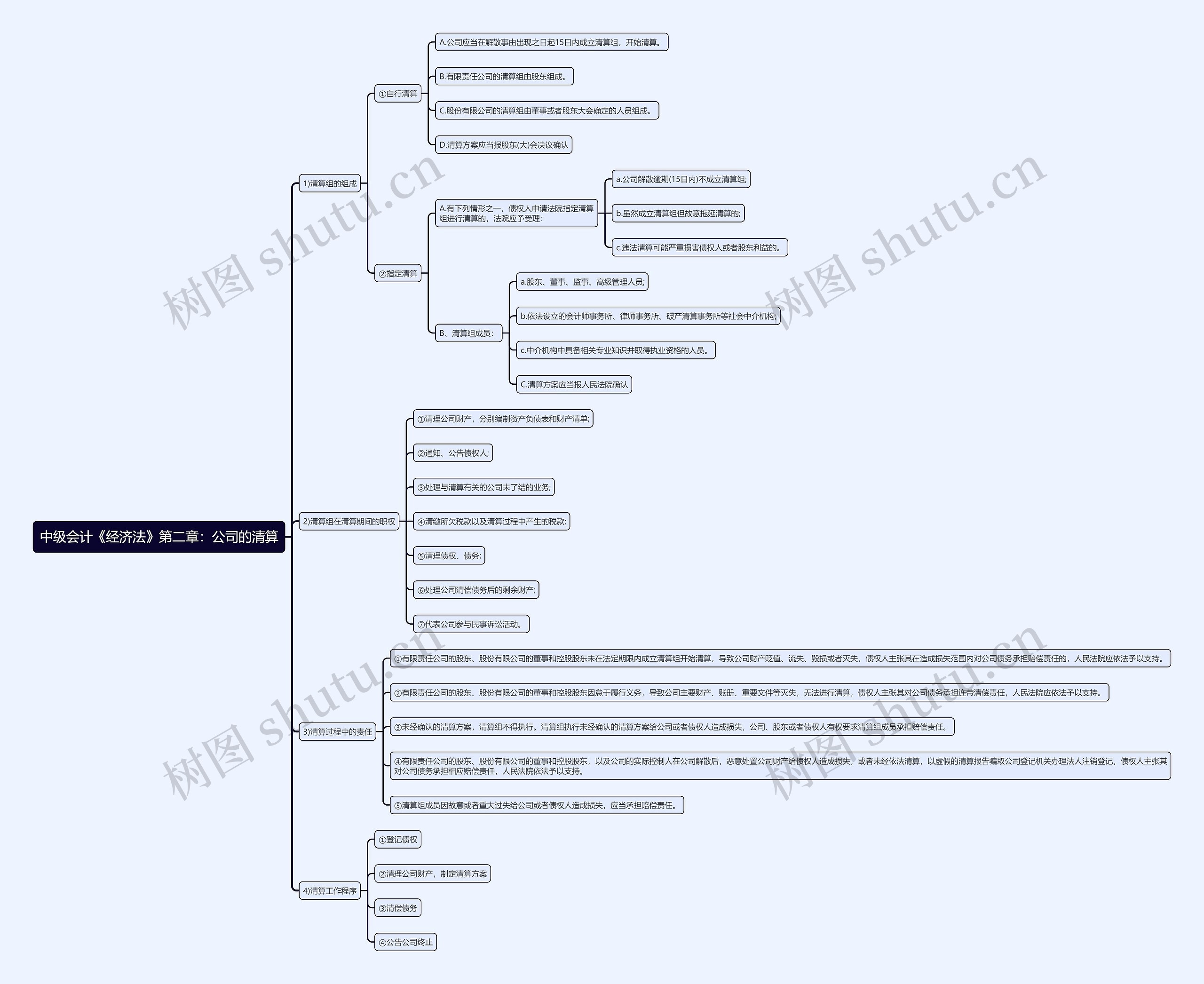 中级会计《经济法》第二章：公司的清算思维导图