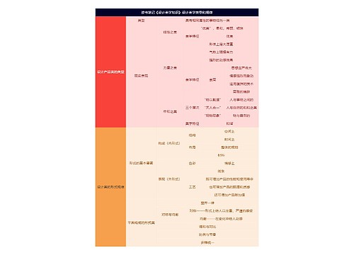 读书笔记《设计美学知识》设计美学类型和规律