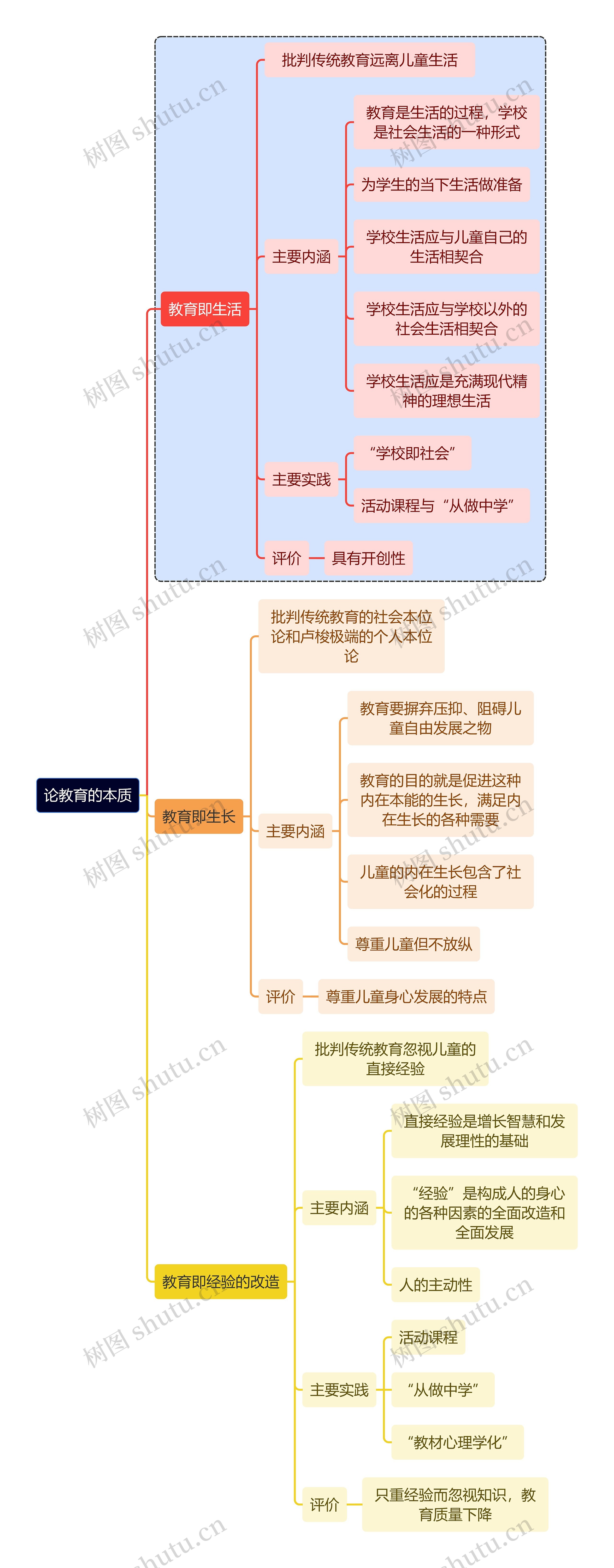 教育知识论教育的本质思维导图