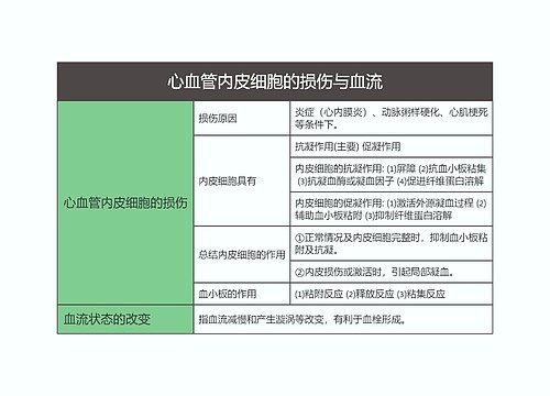 病理学   心血管内皮细胞的损伤与血流思维导图