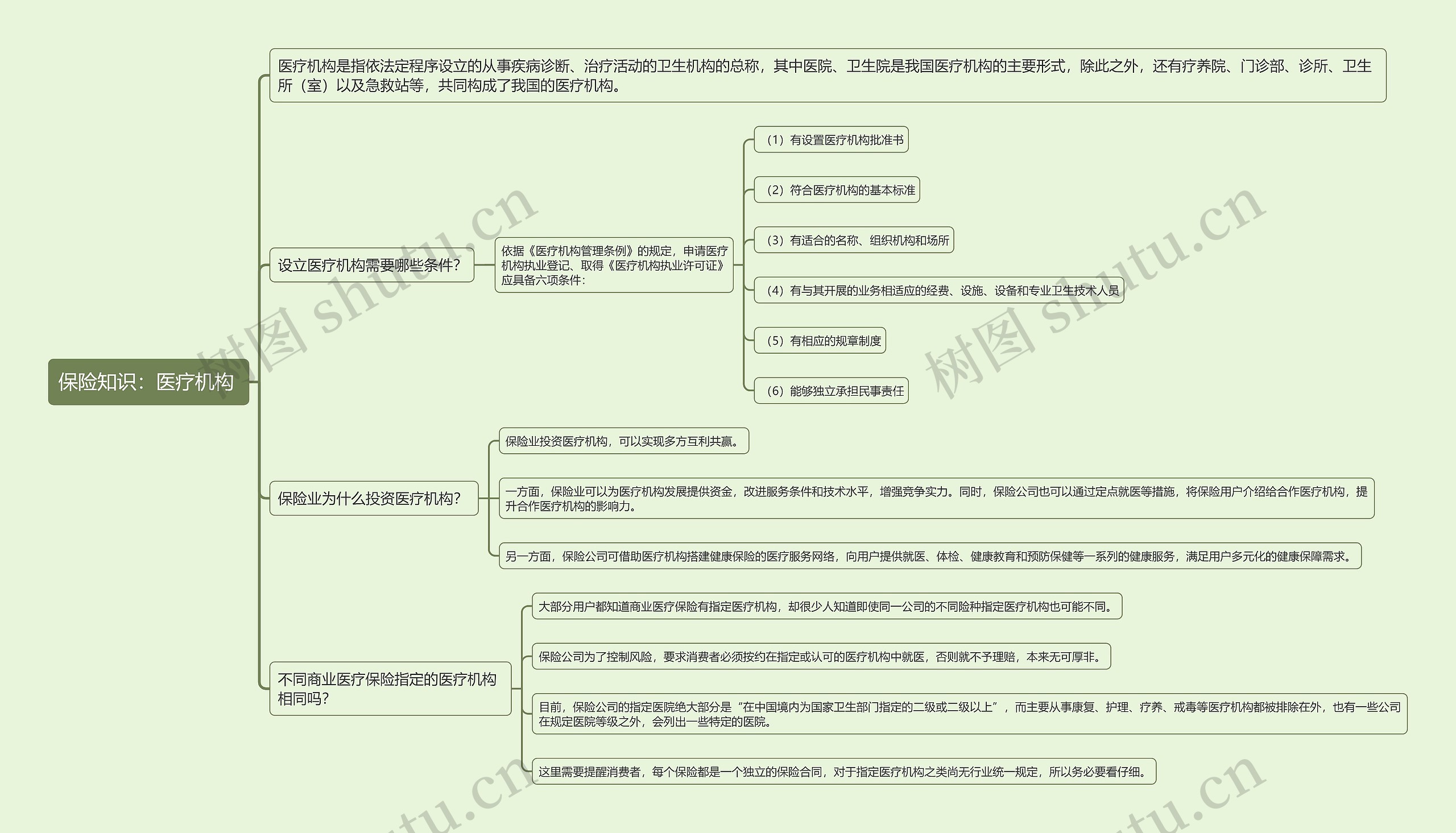 保险知识：医疗机构
