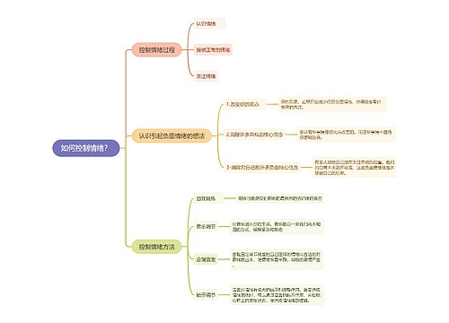 如何控制情绪思维导图