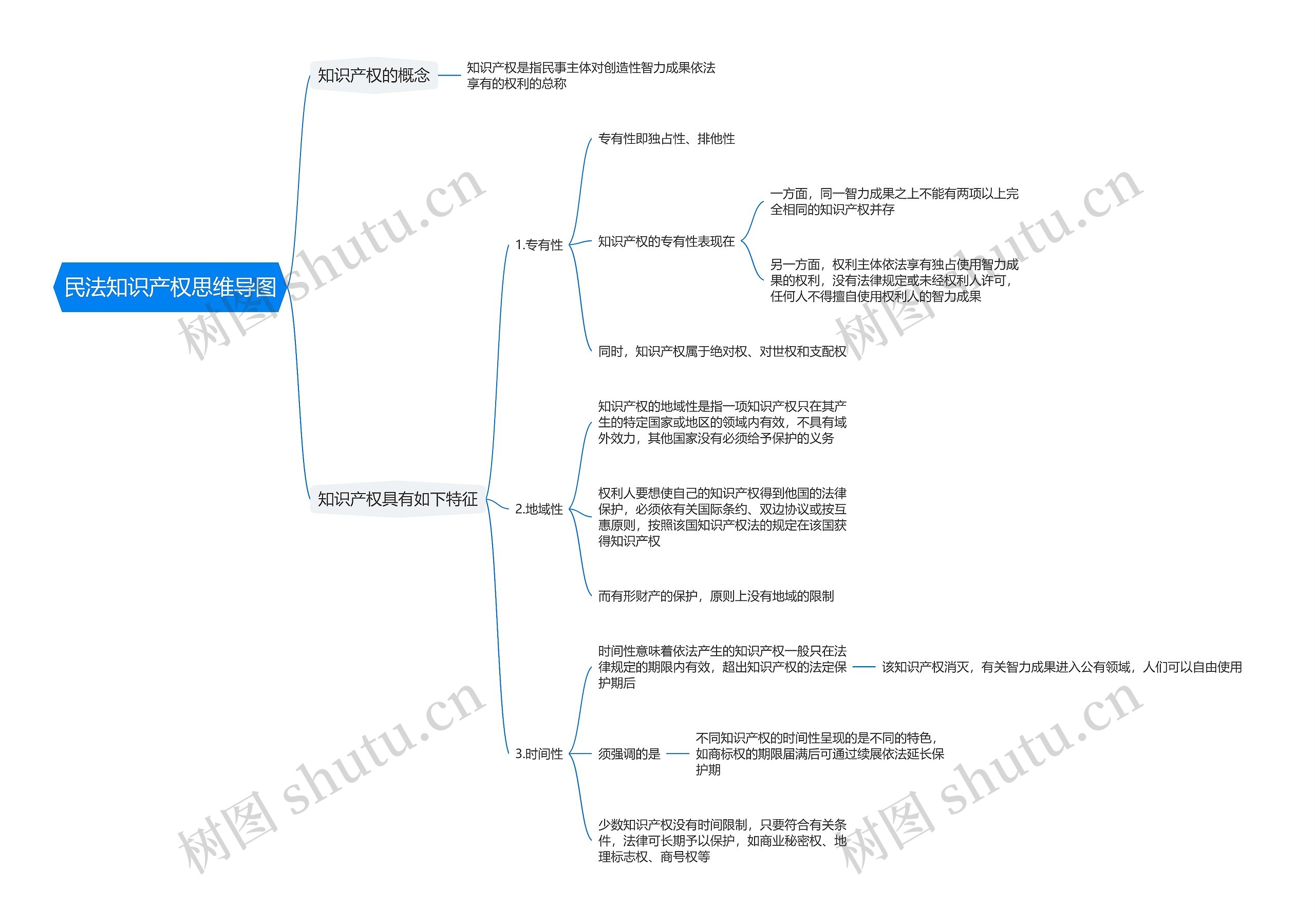 民法知识产权思维导图高清图 民法知识产权思维导图