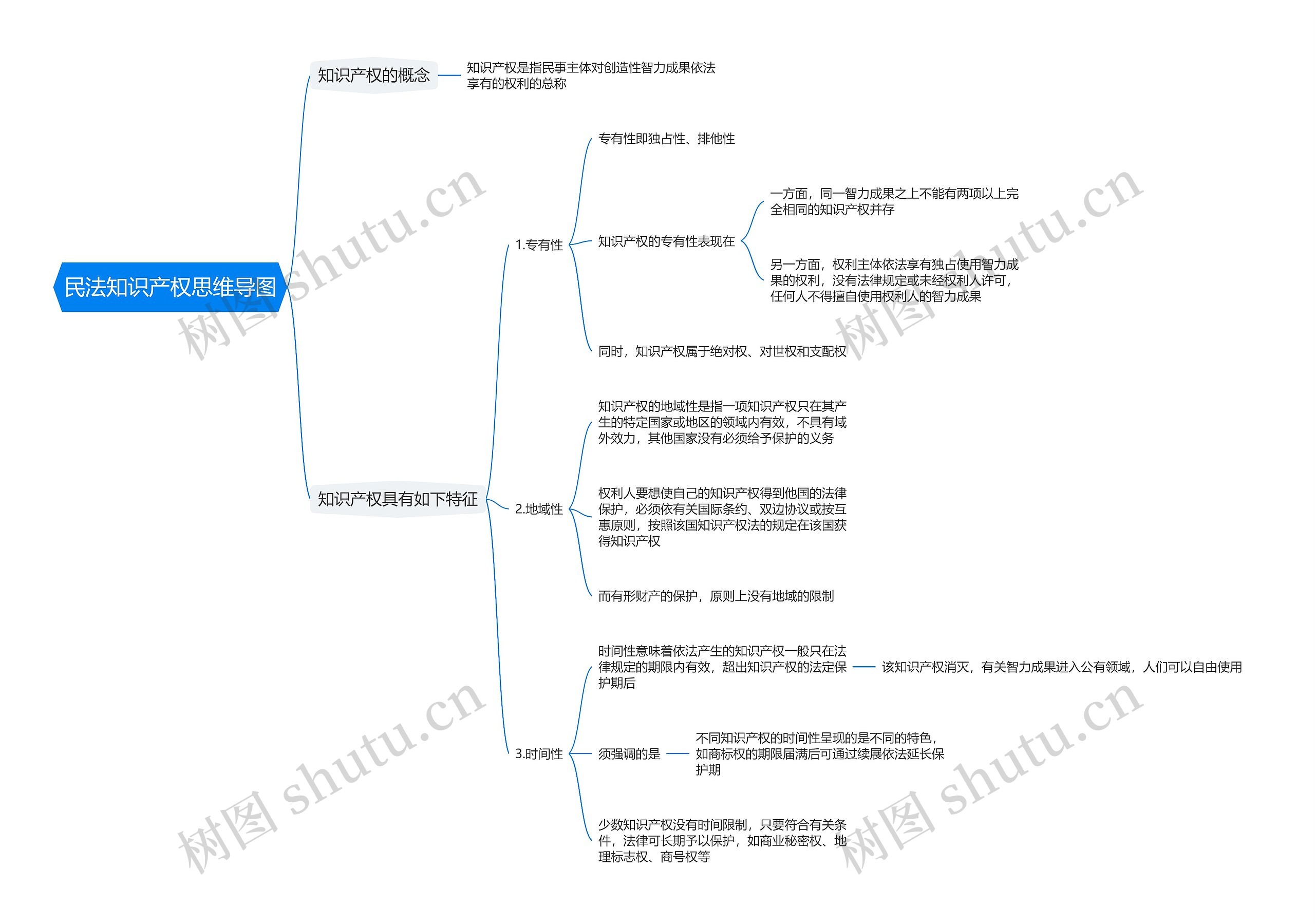 民法知识产权思维导图