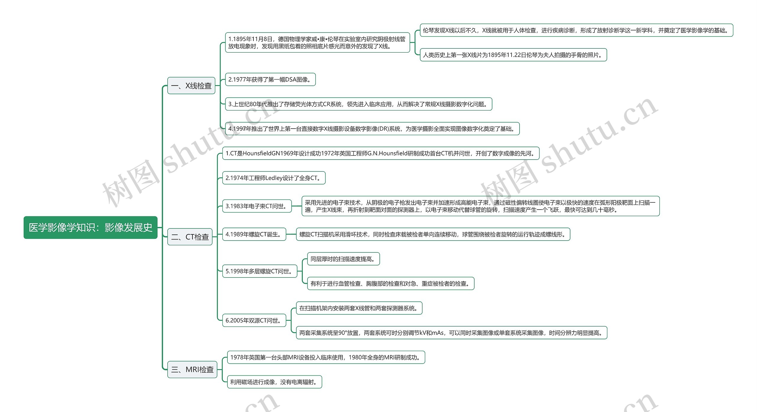 医学影像学知识：影像发展史思维导图
