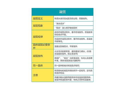 初中物理物态变化之凝固思维导图