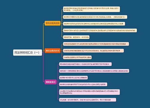 民法学时间汇总（一）
