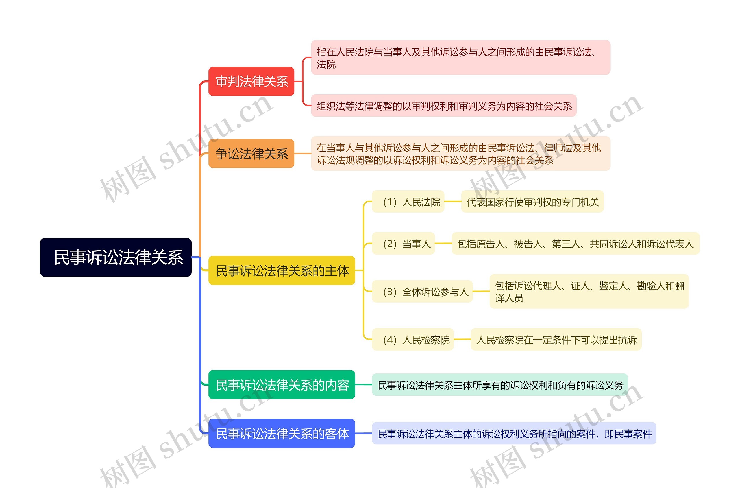  民事诉讼法律关系的思维导图