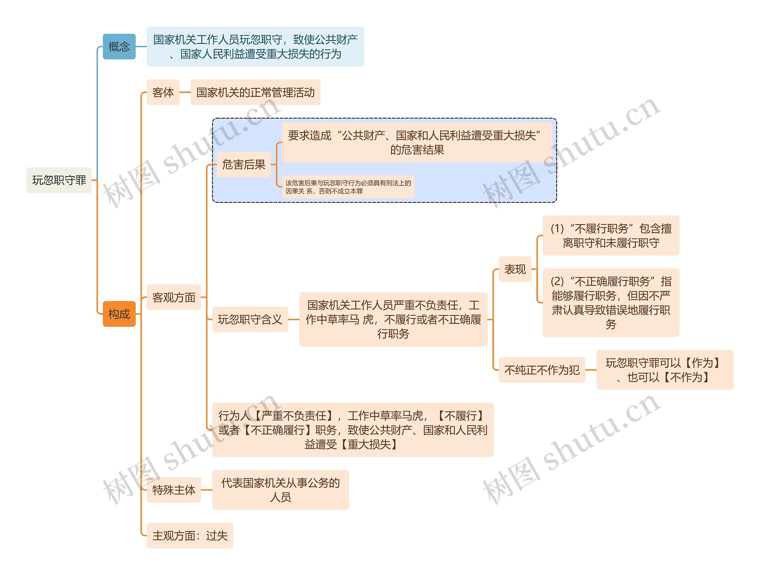 刑法知识玩忽职守罪思维导图