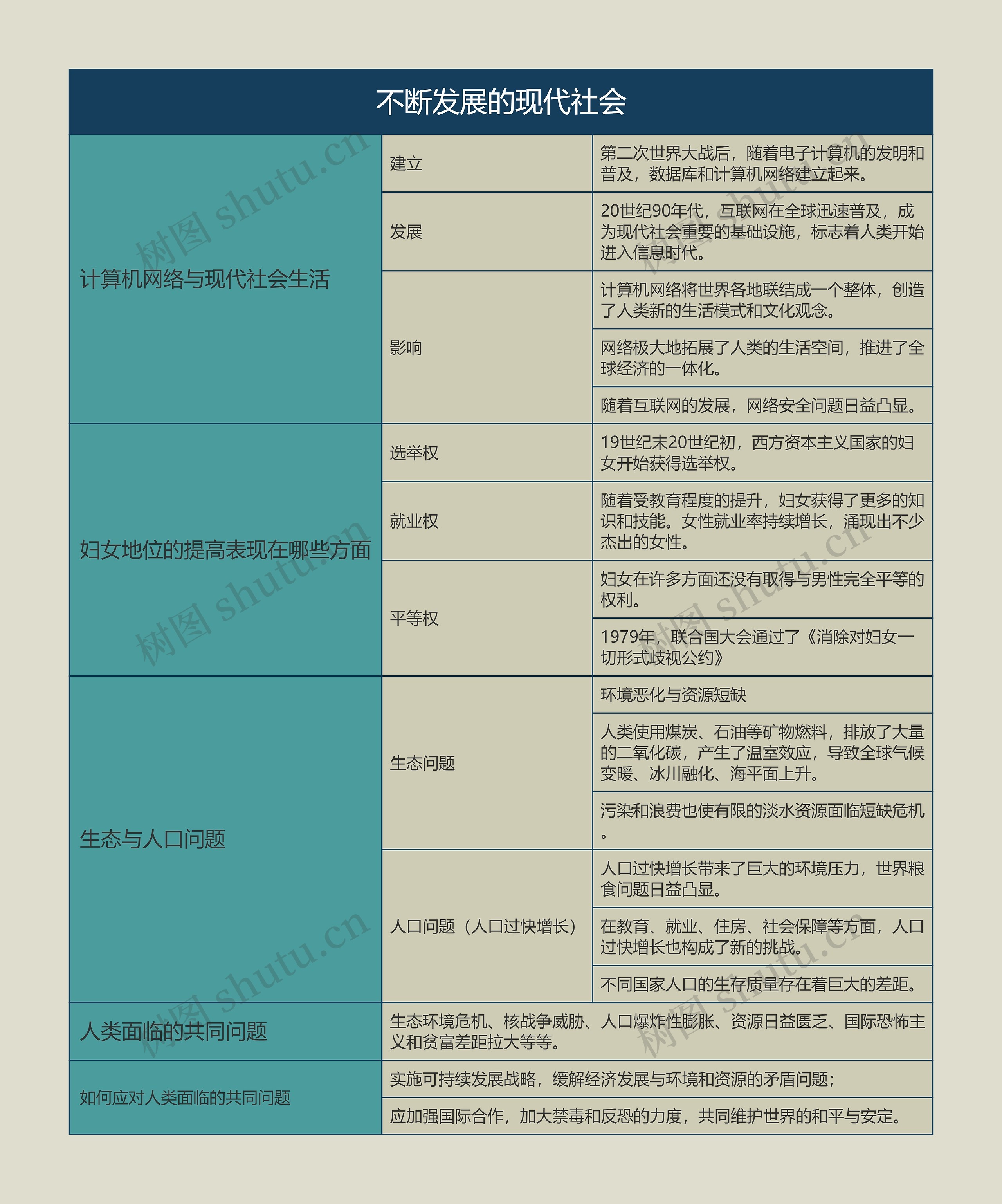 九年级历史下册不断发展的现代社会思维导图