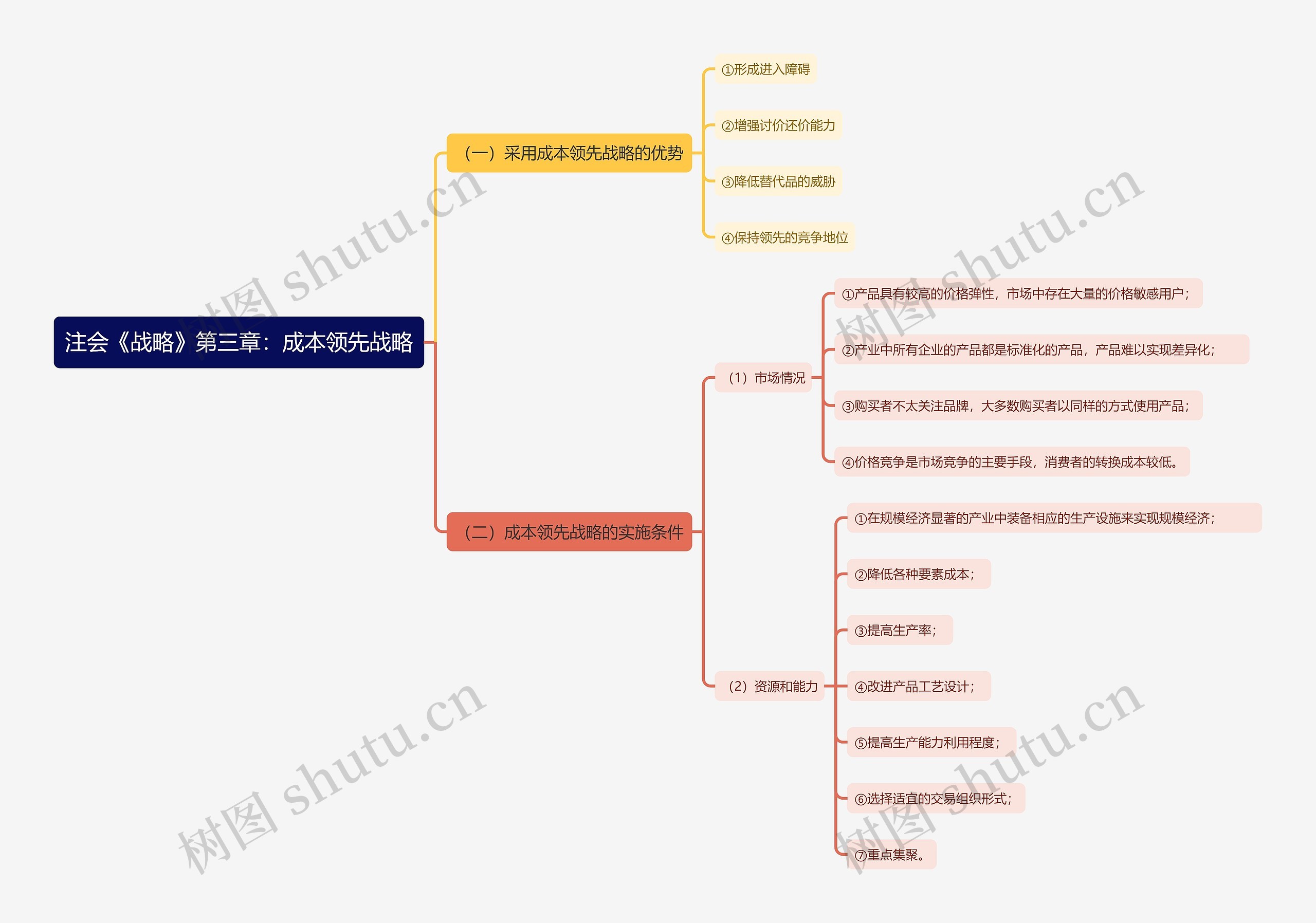 注会《战略》第三章：成本领先战略思维导图