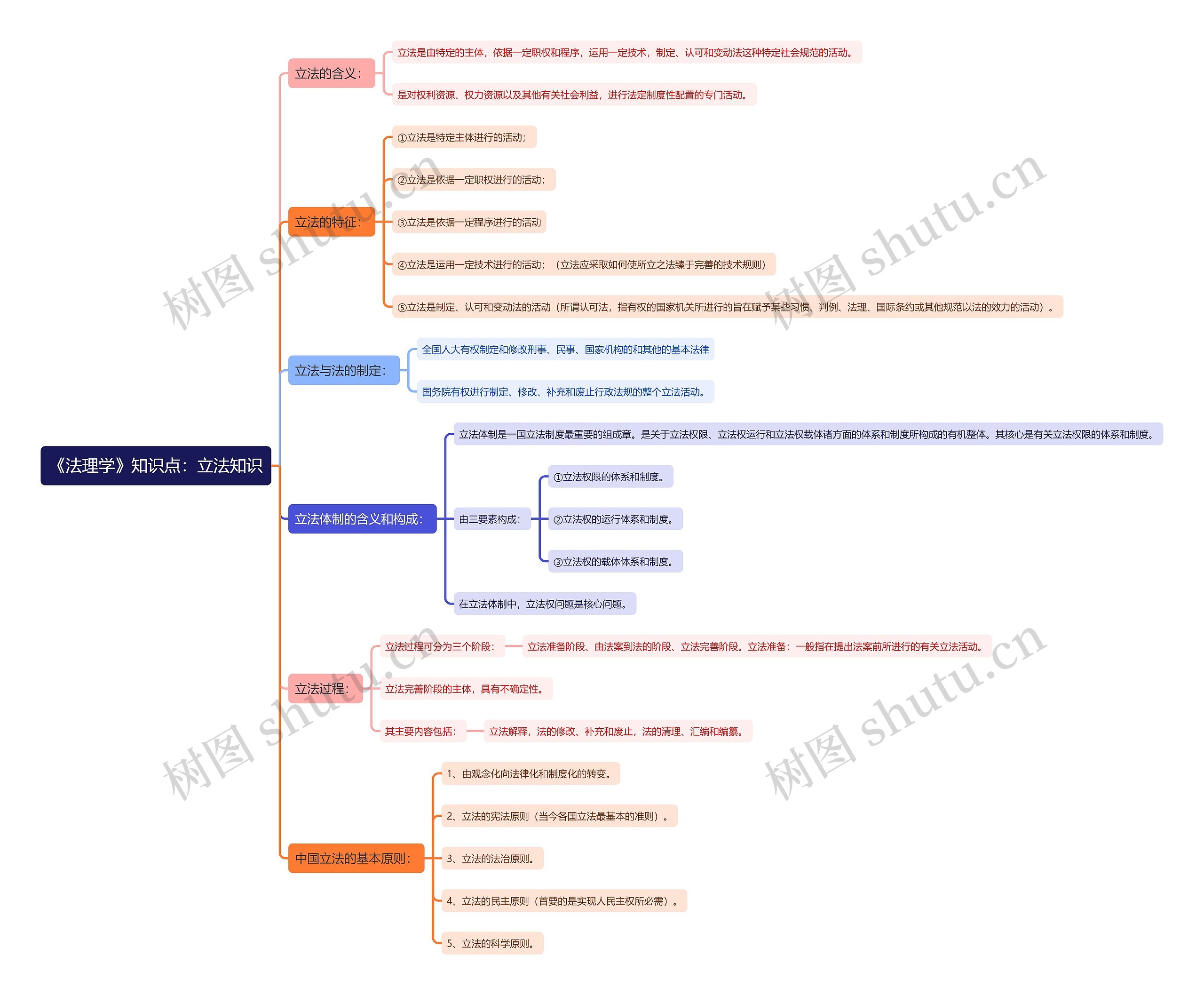 《法理学》知识点：立法知识思维导图