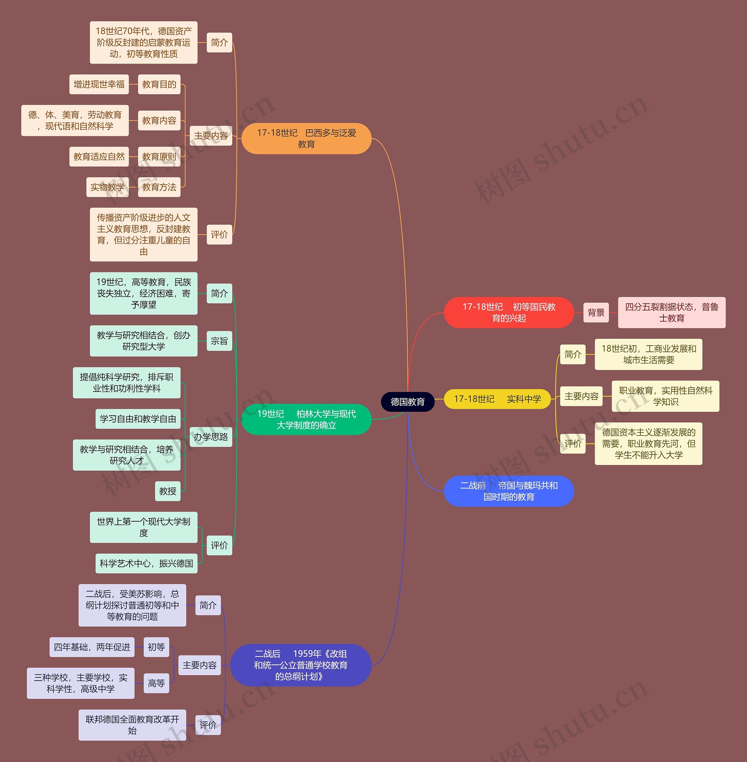 教资考试德国教育知识点思维导图