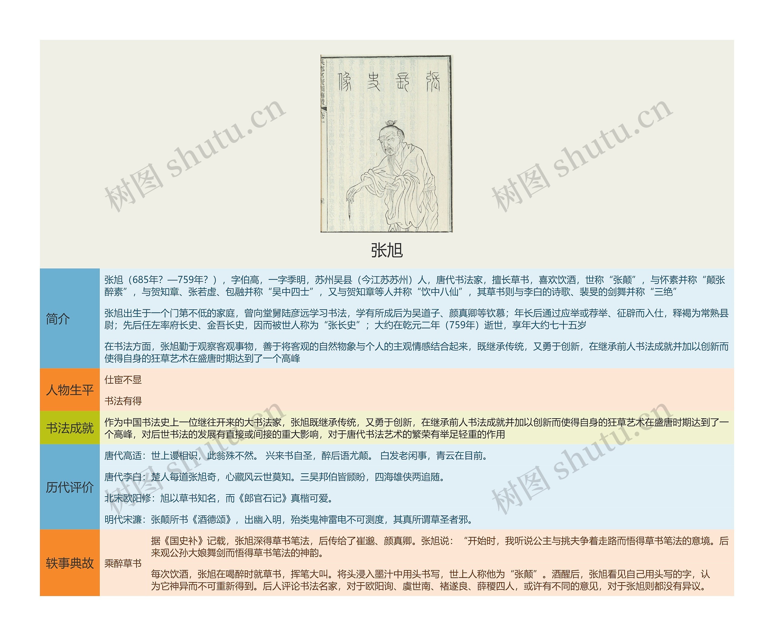 张旭思维导图