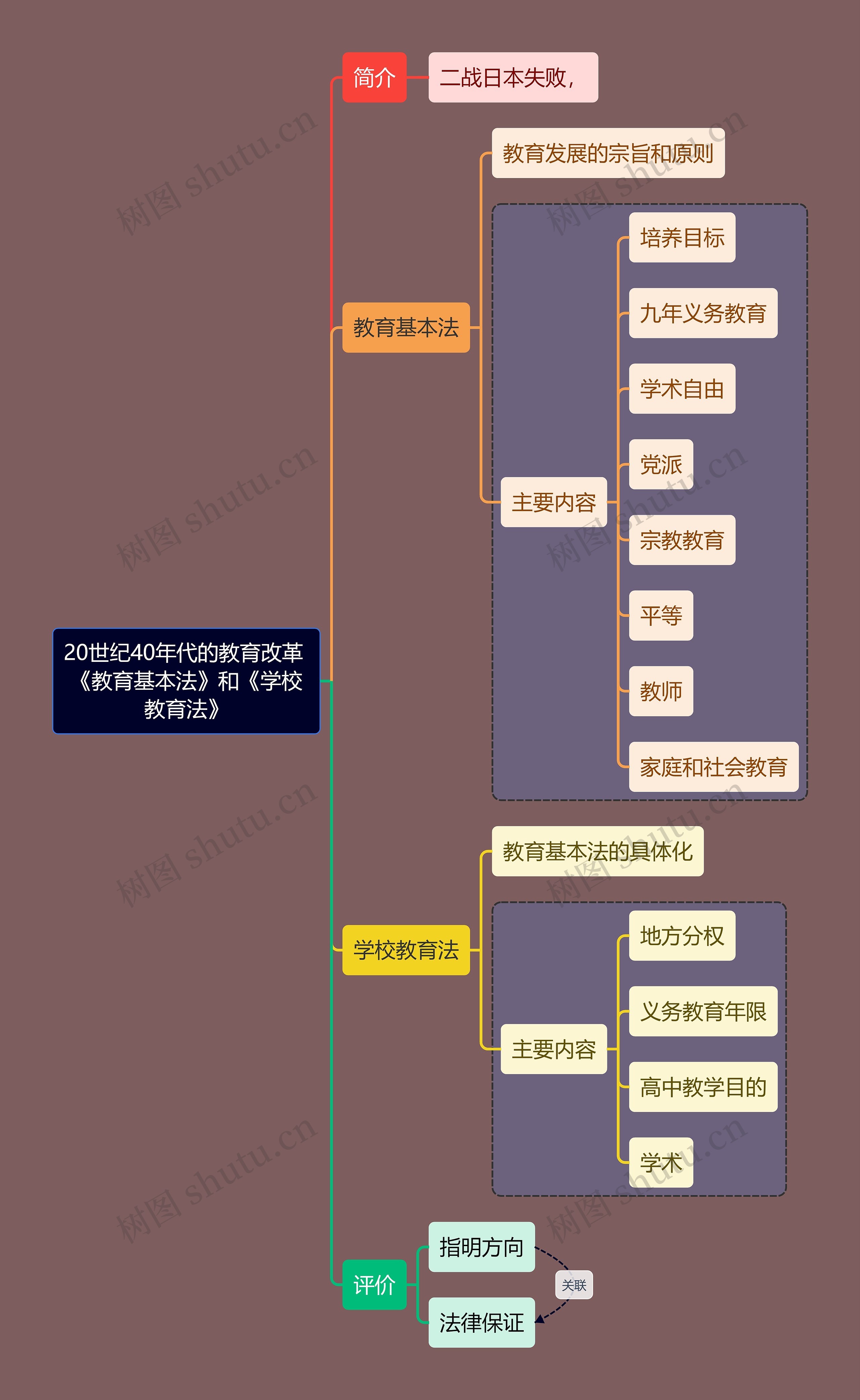 教资考试40年代改革知识点思维导图