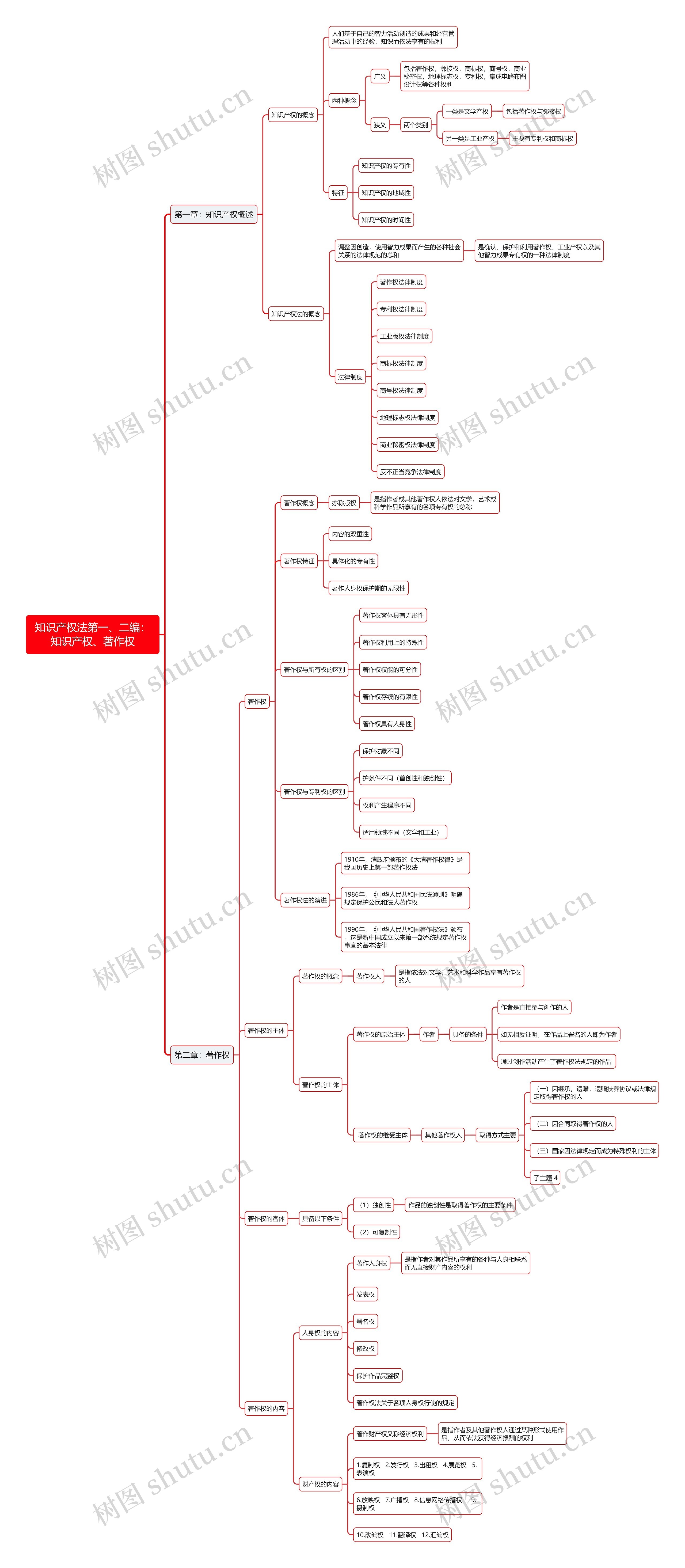 知识产权法第一、二编：知识产权、著作权思维导图