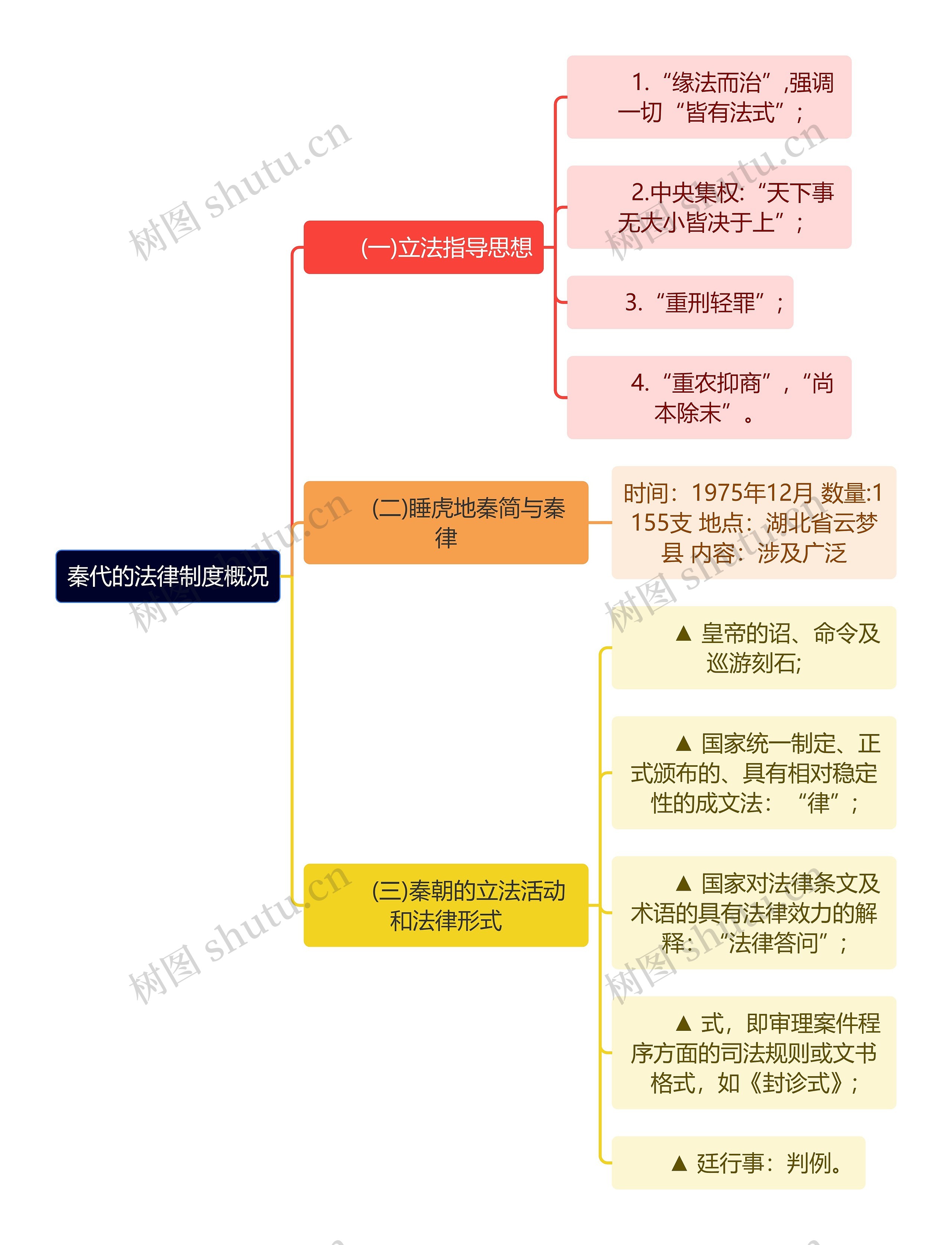 秦代的法律制度概况