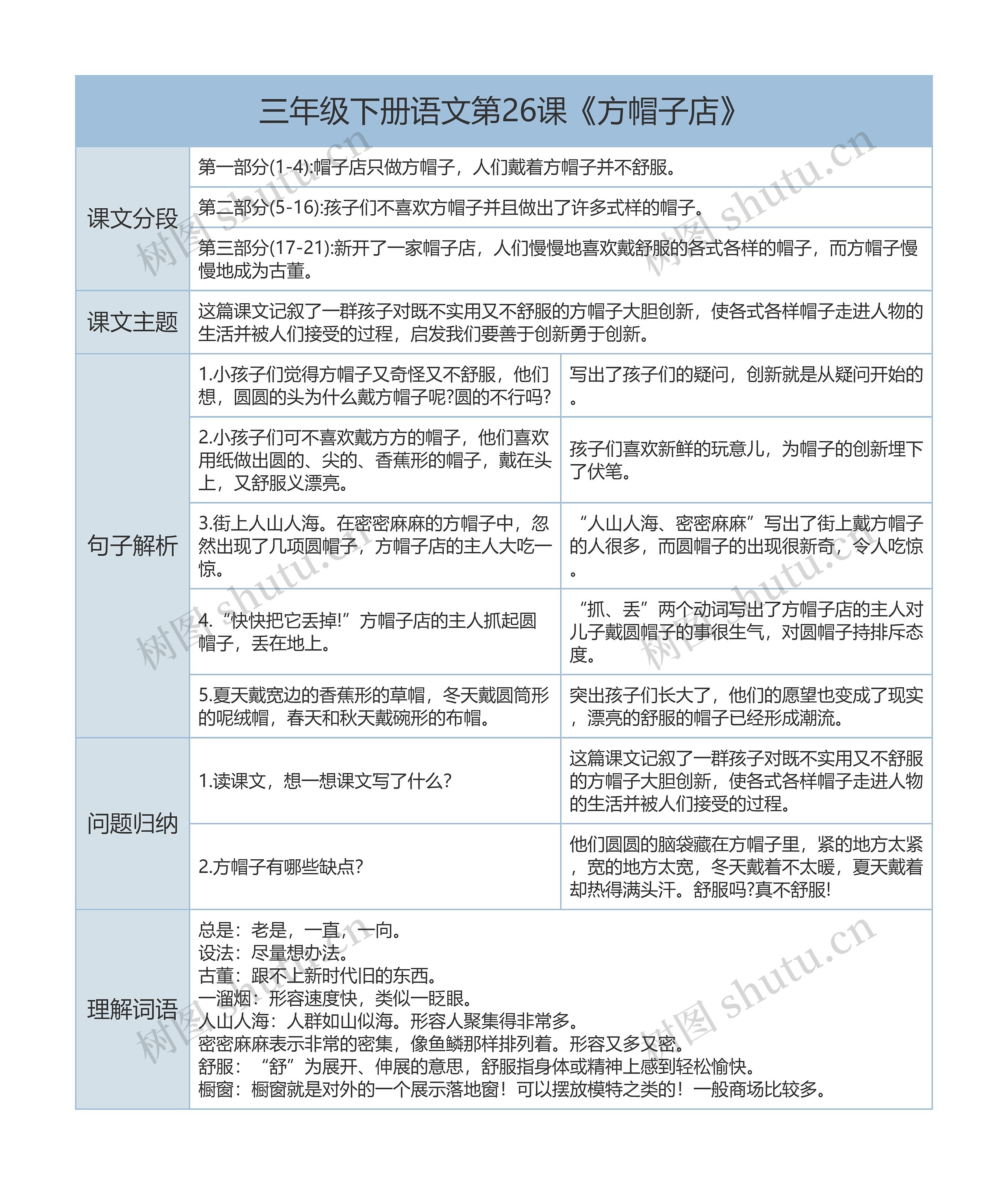 三年级下册语文第26课《方帽子店》课文解析树形表格思维导图