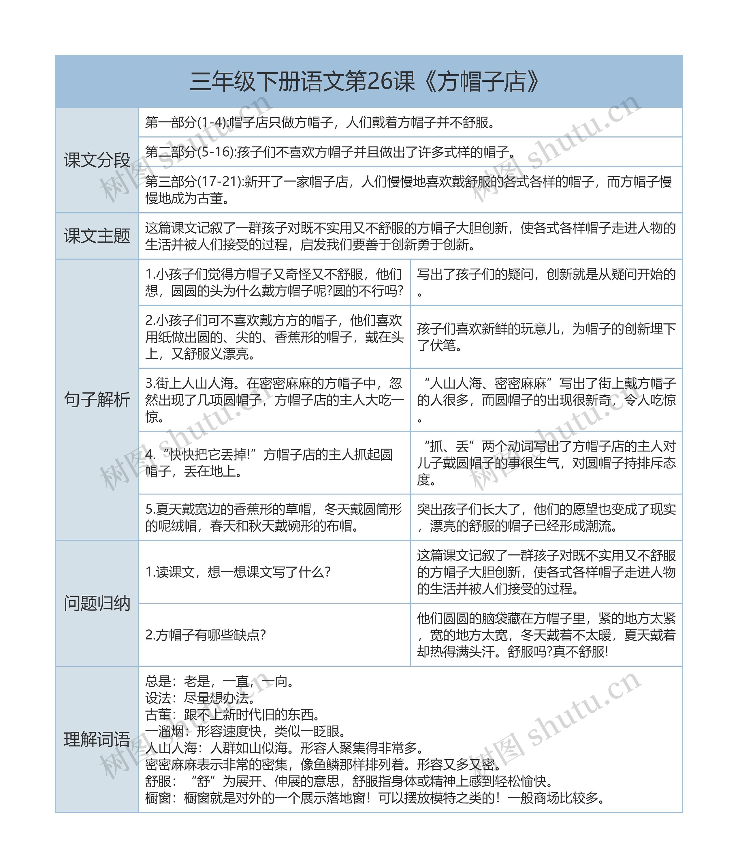 三年级下册语文第26课《方帽子店》课文解析树形表格思维导图高清图 三年级下册语文第26课《方帽子店》课文解析树形表格思维导图