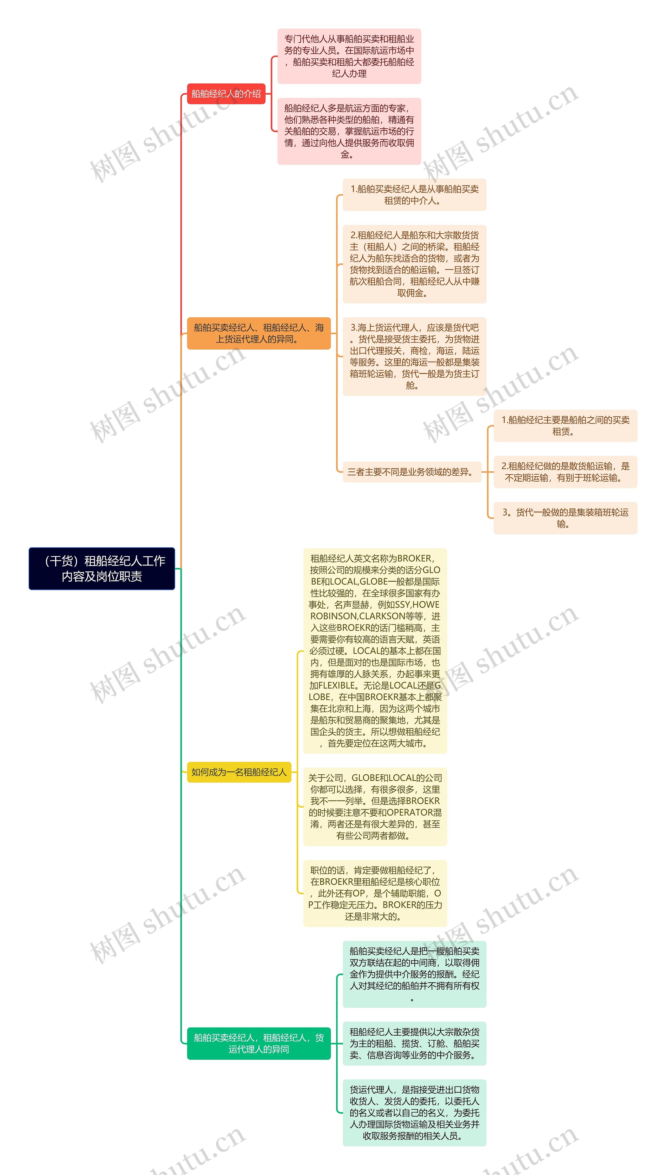 （干货）租船经纪人工作内容及岗位职责思维导图