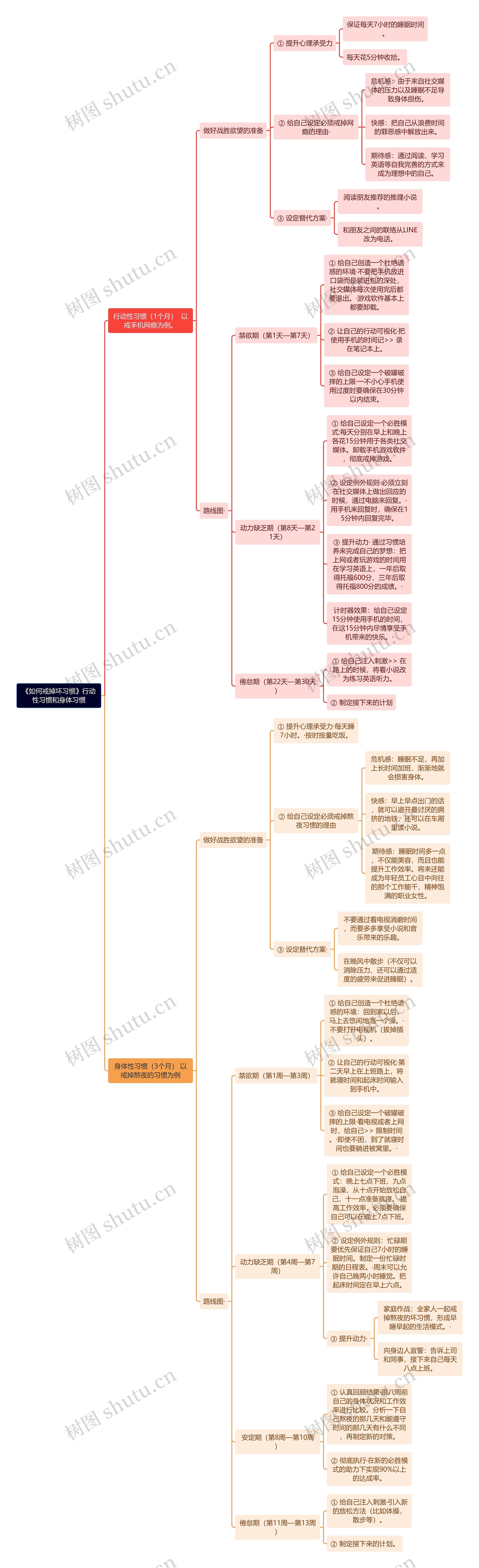 《如何戒掉坏习惯》行动性习惯和身体习惯