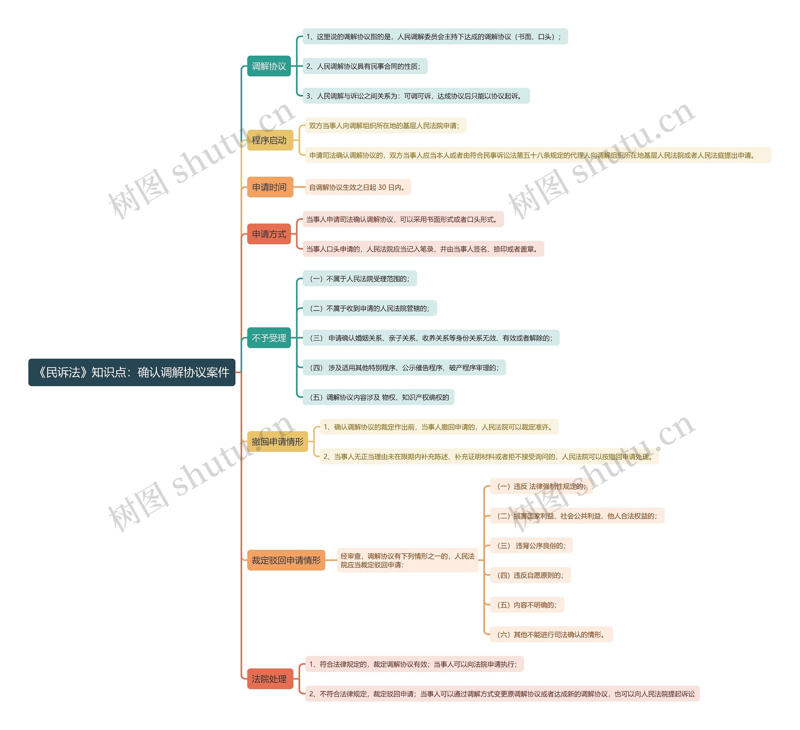 《民诉法》知识点：确认调解协议案件思维导图