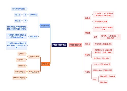 医学知识阴阳学说基本概念思维导图