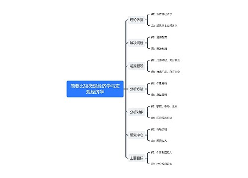 简要比较微观经济学与宏观经济学