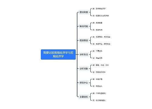 简要比较微观经济学与宏观经济学