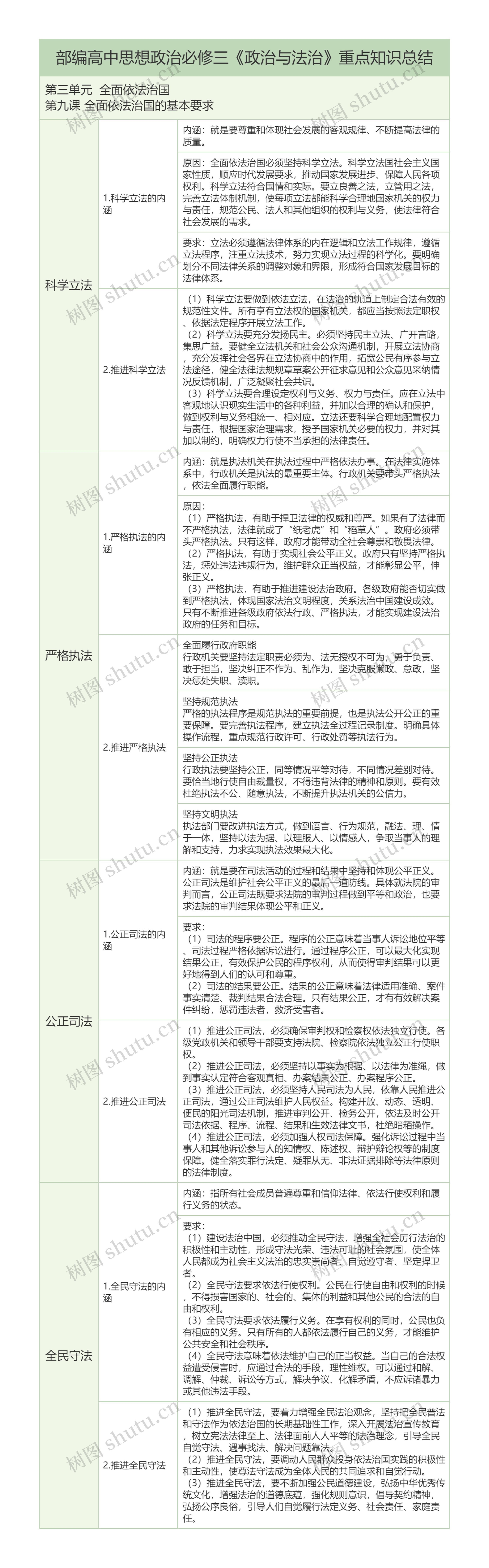 部编政治必修三第三单元第九课 全面依法治国的基本要求重点知识树形表格