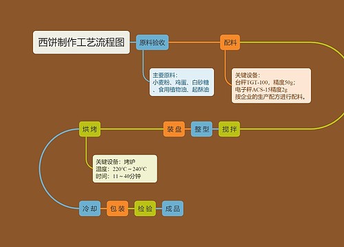 西饼制作工艺流程图