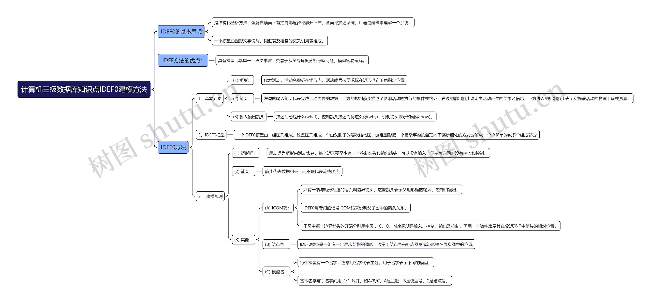 计算机三级数据库知识点IDEF0建模方法思维导图